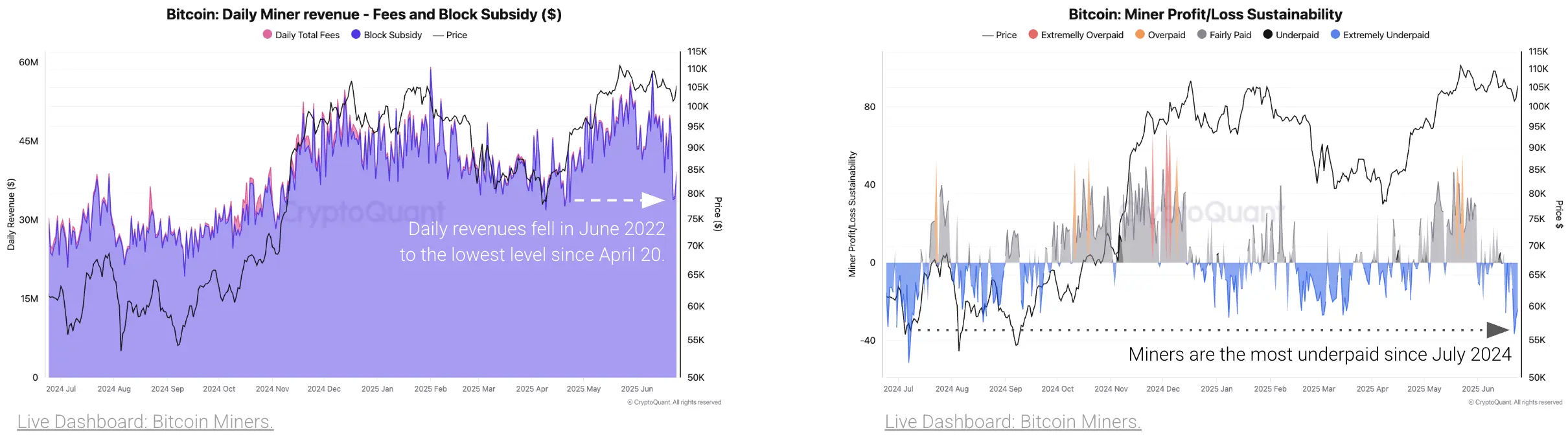 Veniturile Minerilor de Bitcoin Scad la Minim Anual, Constată Cercetările Cryptoquant Veniturile Minerilor de Bitcoin Scad la Minim Anual, Constată Cercetările Cryptoquant