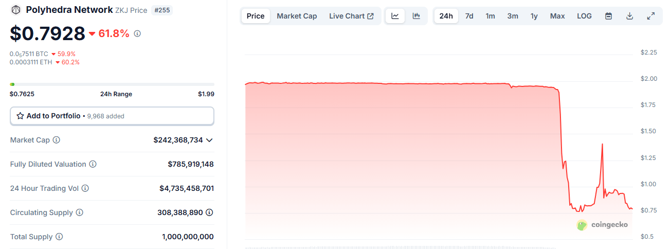 Token ZKJ Cai Mais de 60% em Queda Rápida em Meio a Acusações de Rug-Pull Token ZKJ Cai Mais de 60% em Queda Rápida em Meio a Acusações de Rug-Pull