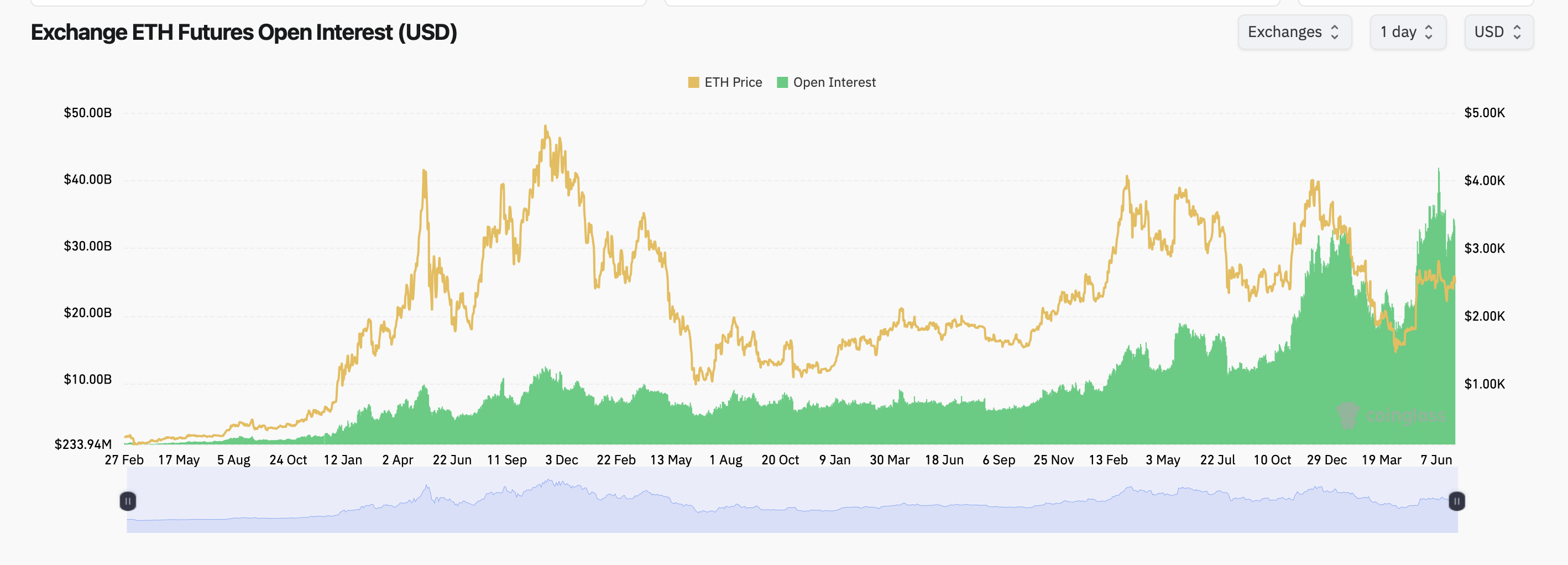 Ethereum options visar positiv förväntan trots uppgång i handelsvolymen för put-optioner Ethereum options visar positiv förväntan trots uppgång i handelsvolymen för put-optioner