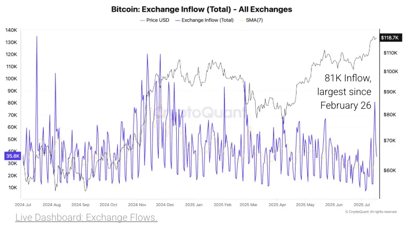 Cryptoquant Reports Surge in Bitcoin, ETH Selling Pressure as Prices Set Records Cryptoquant Reports Surge in Bitcoin, ETH Selling Pressure as Prices Set Records