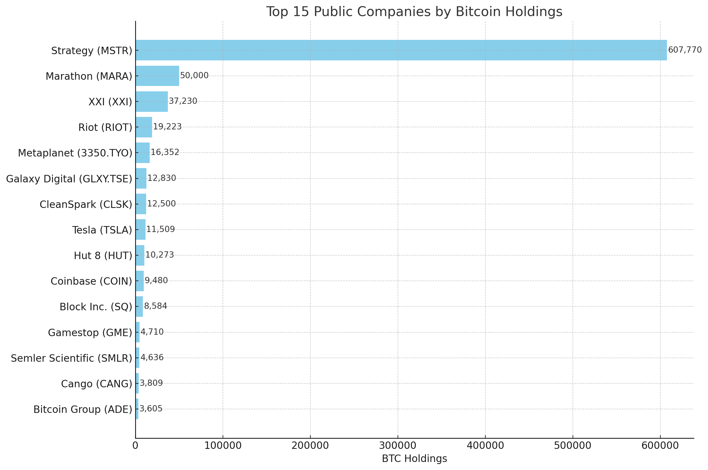 The Great Bitcoin Stack: 64 Public Firms Now Hold Over $100B in Bitcoin