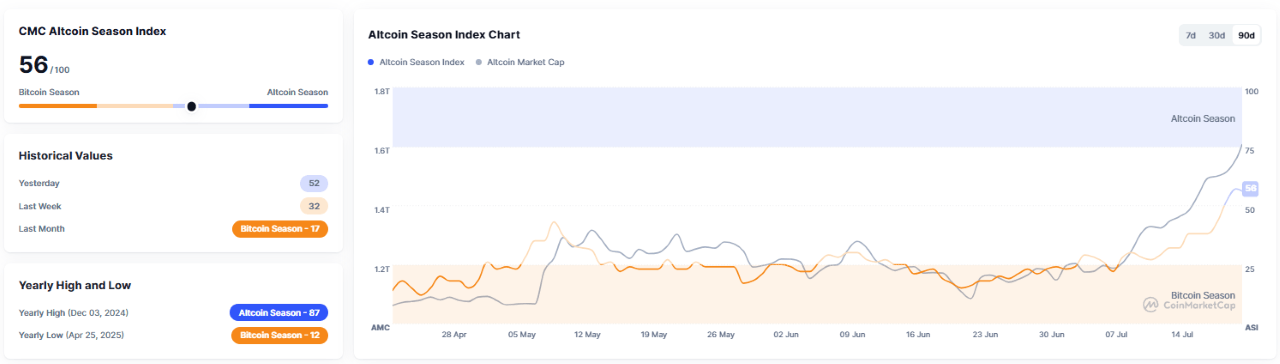 Bitcoinin valta-asema romahtaa, tuoden altcoin-kauden Bitcoinin valta-asema romahtaa, tuoden altcoin-kauden