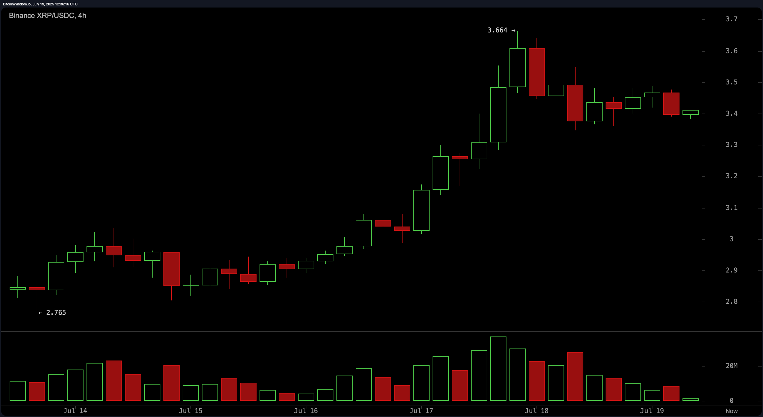 XRP Price Watch: $3.66 Rejection Sparks Short-Term Caution XRP Price Watch: $3.66 Rejection Sparks Short-Term Caution