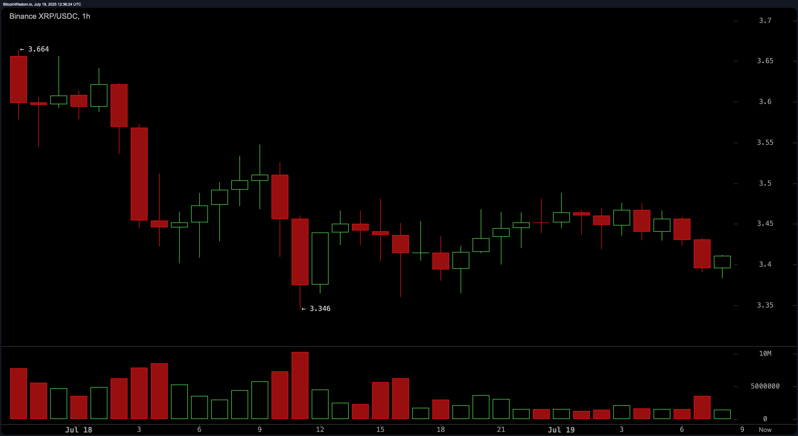 XRP Price Watch: $3.66 Rejection Sparks Short-Term Caution XRP Price Watch: $3.66 Rejection Sparks Short-Term Caution