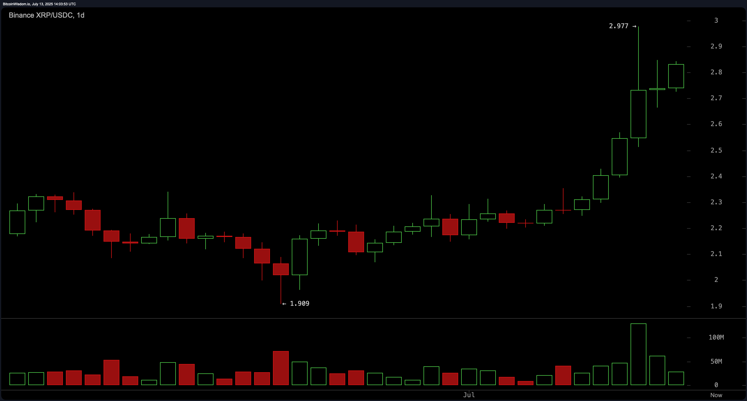 XRP Price Watch: Can XRP Break Through $2.85 and Hit $3.20? XRP Price Watch: Can XRP Break Through $2.85 and Hit $3.20?