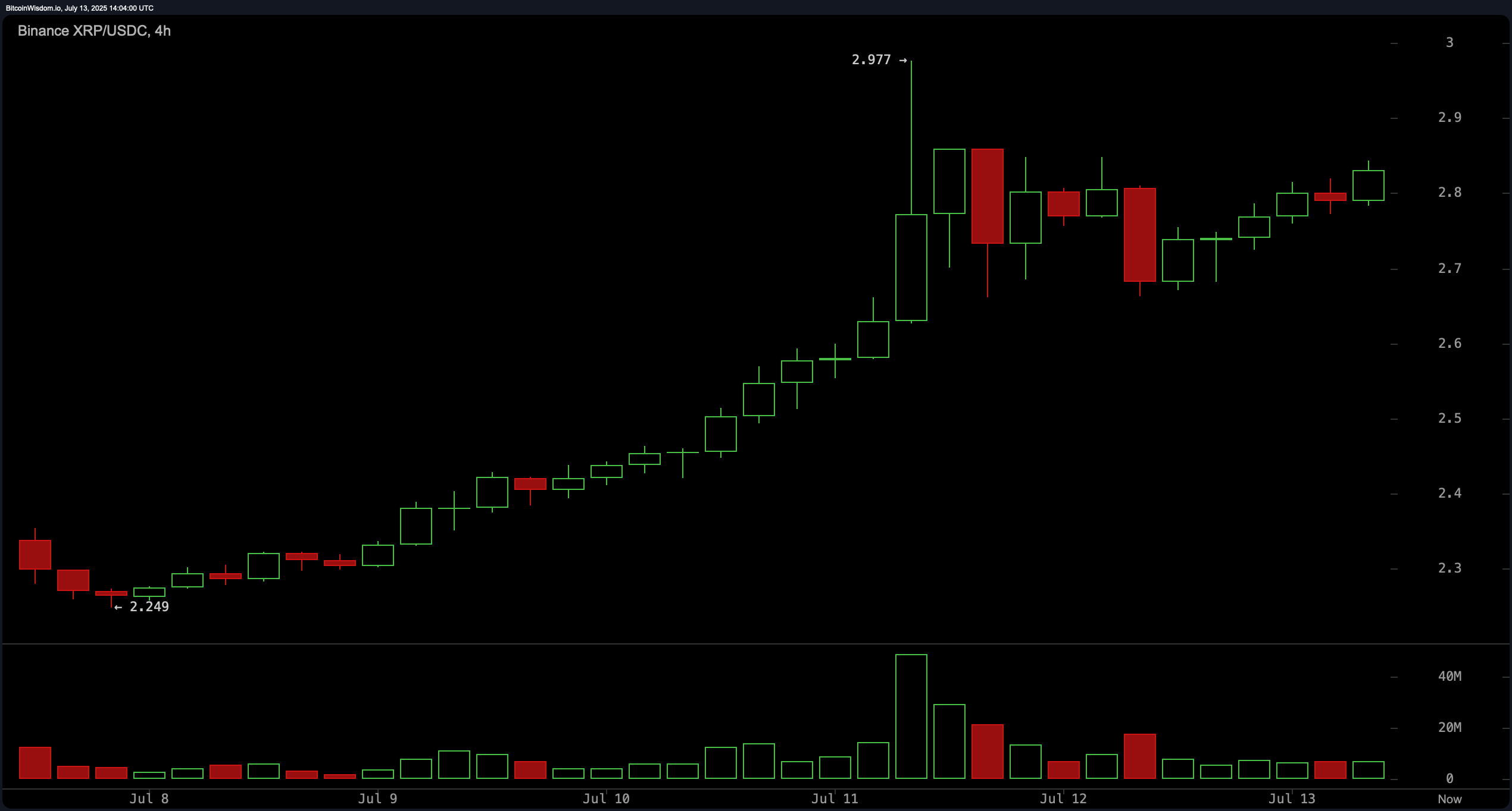 XRP Price Watch: Can XRP Break Through $2.85 and Hit $3.20? XRP Price Watch: Can XRP Break Through $2.85 and Hit $3.20?