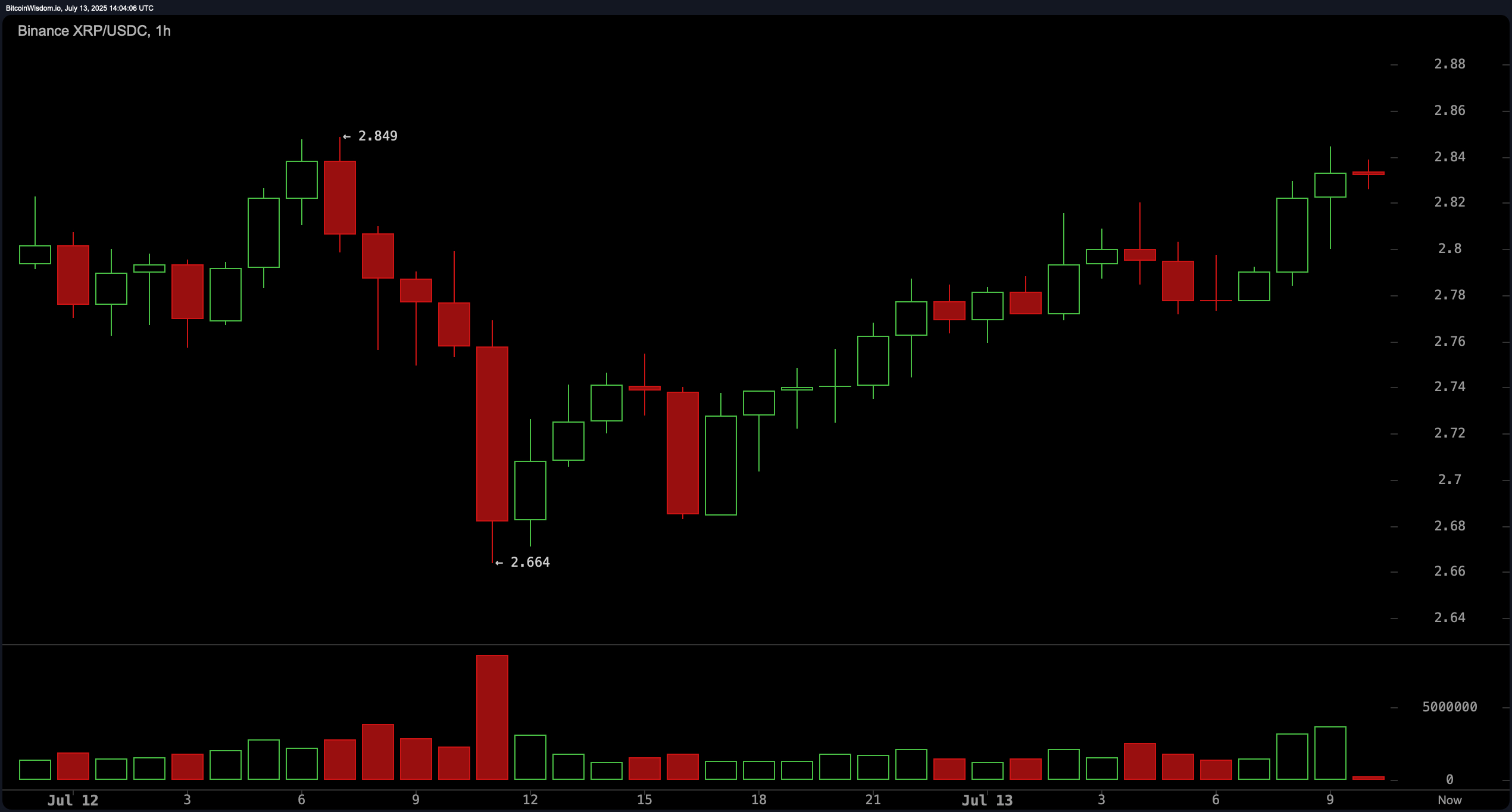 XRP Price Watch: Can XRP Break Through $2.85 and Hit $3.20? XRP Price Watch: Can XRP Break Through $2.85 and Hit $3.20?