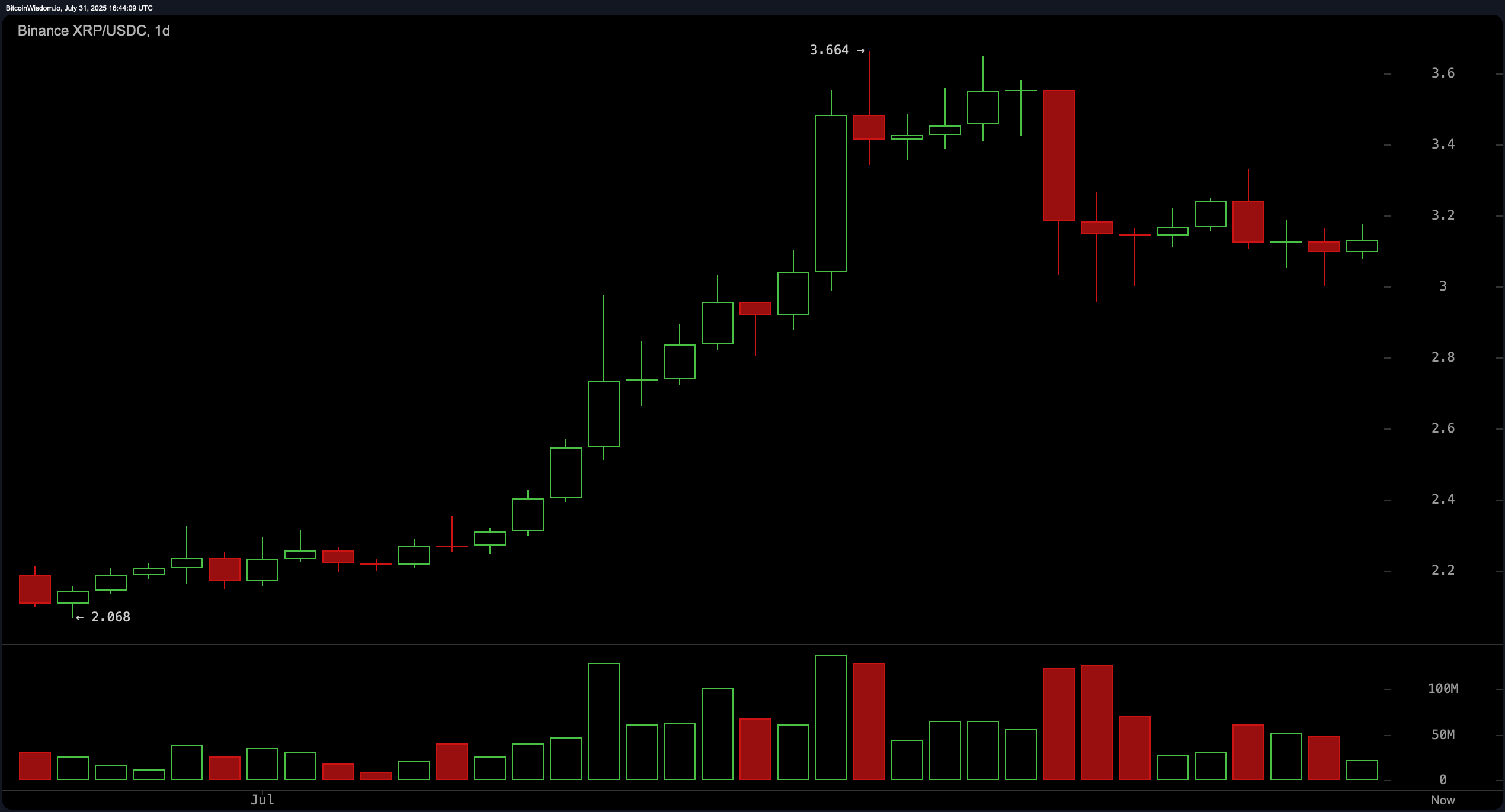 XRP Price Watch: Momentum Indicator and MACD Turns Bearish Amid Sideways Action XRP Price Watch: Momentum Indicator and MACD Turns Bearish Amid Sideways Action
