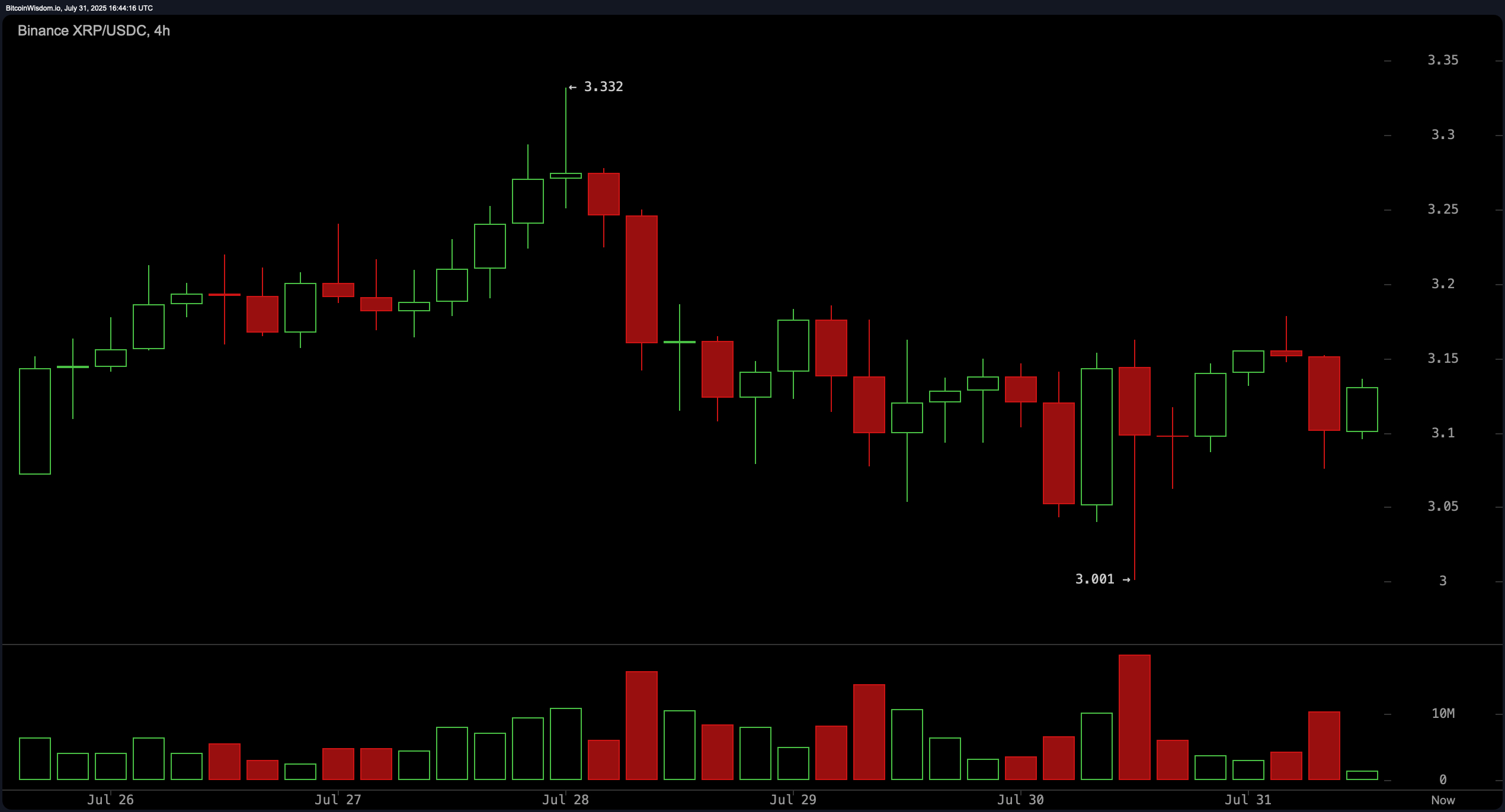 XRP Price Watch: Momentum Indicator and MACD Turns Bearish Amid Sideways Action XRP Price Watch: Momentum Indicator and MACD Turns Bearish Amid Sideways Action