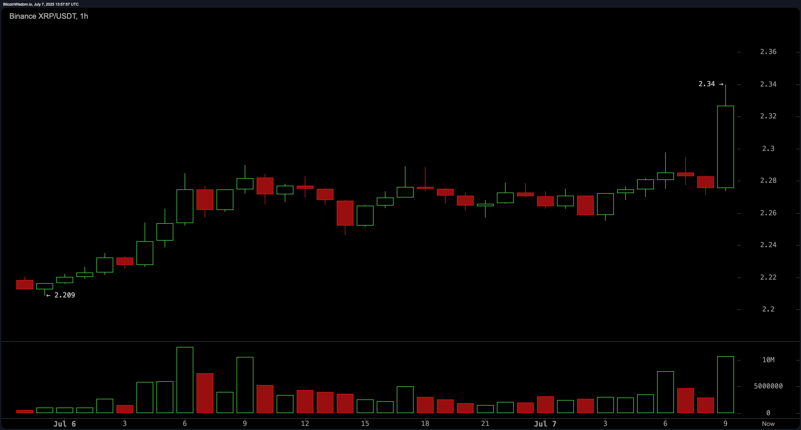 XRP価格監視: 時価総額が5.5%の週次上昇で1,350億ドルに到達 XRP価格監視: 時価総額が5.5%の週次上昇で1,350億ドルに到達