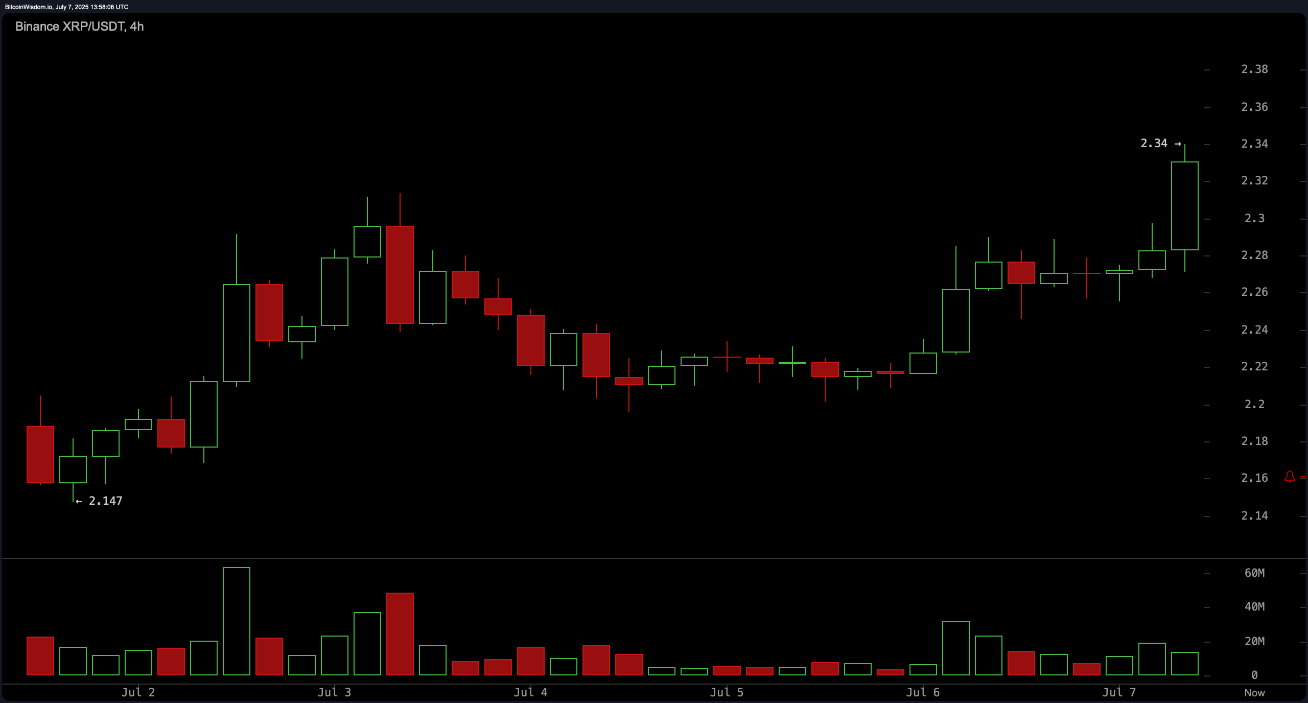 XRP価格監視: 時価総額が5.5%の週次上昇で1,350億ドルに到達 XRP価格監視: 時価総額が5.5%の週次上昇で1,350億ドルに到達