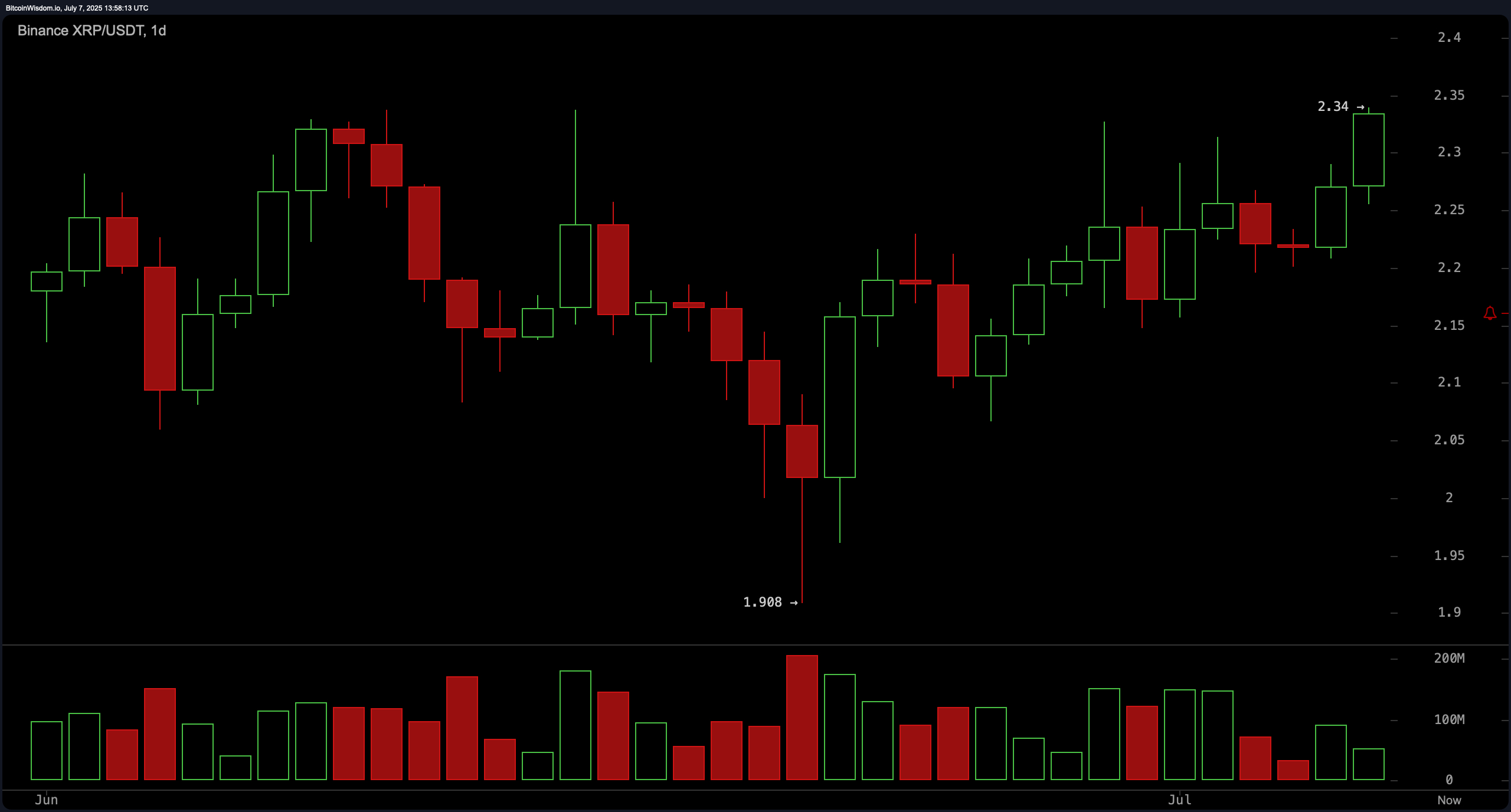 XRP Price Watch: Market Cap Hits $135B Amid 5.5% Weekly Surge XRP Price Watch: Market Cap Hits $135B Amid 5.5% Weekly Surge