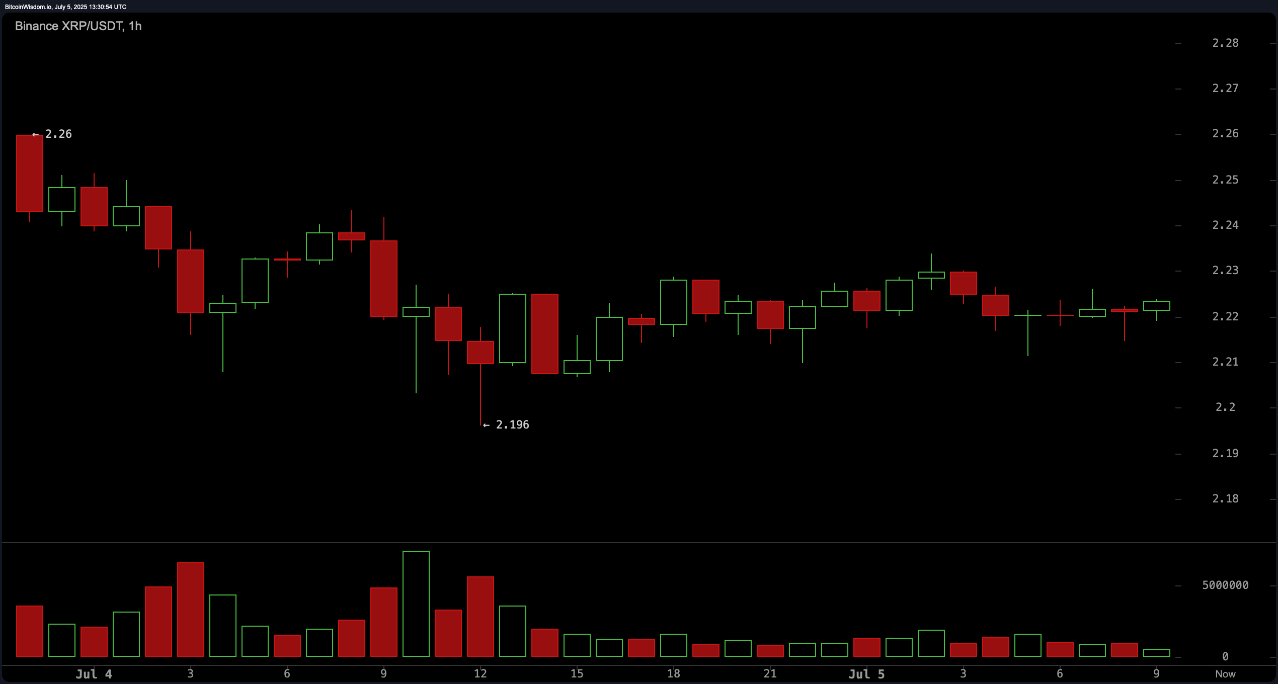 XRP Prisklokke: Diagrammønstre Hint om Volatile Svingninger – Gjør Klar For Innvirkning XRP Prisoversikt: Diagrammønstre Hint om Volatile Svingninger – Gjør Klar for Innvirkning