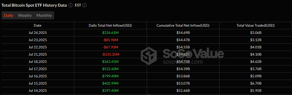 Bitcoin ETFs Bounce Back As Ether ETFs Keep Winning With $231 Million Inflow