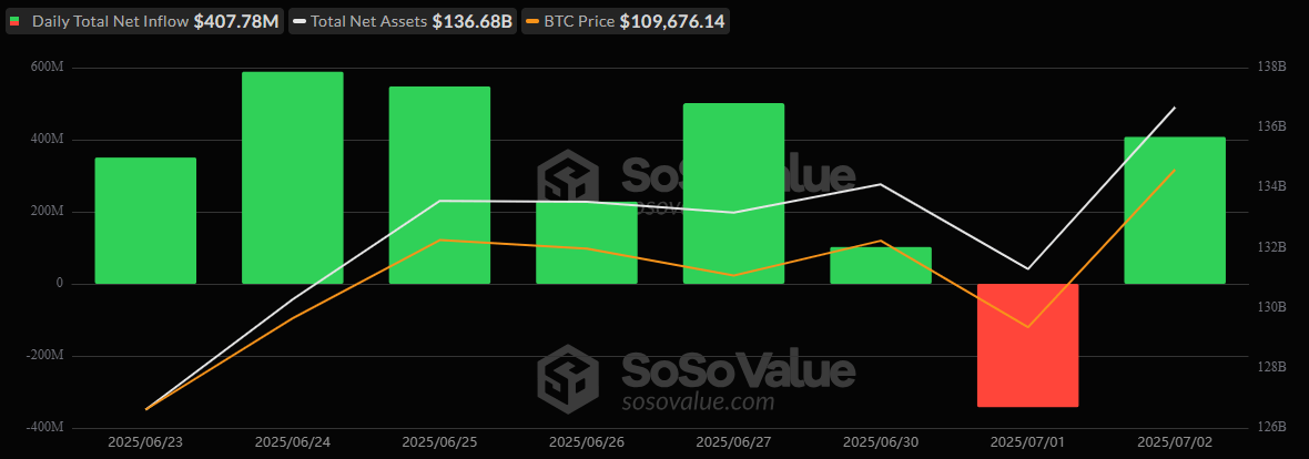 Bitcoin ETFs Bounce Back With $408 Million Inflow Bitcoin ETFs Bounce Back With $408 Million Inflow