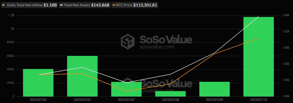 Bitcoin ETFs Break 2025 Record With $1.2 Billion Inflow As BTC Hits New All-Time High