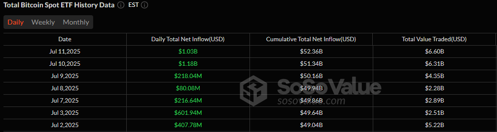 ETFs de Bitcoin registram outro dia de $1 bilhão enquanto o momento institucional bate recordes