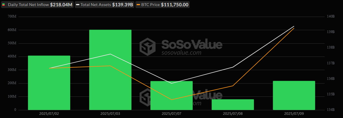Bitcoin ETFs Score 5th Day of Inflows as Ether ETFs Hit Record-Breaking Volume Bitcoin ETFs Score 5th Day of Inflows as Ether ETFs Hit Record-Breaking Volume