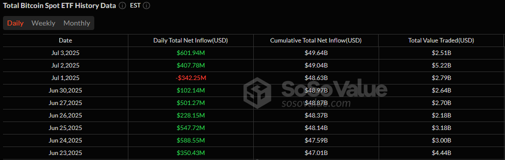 Bitcoin ETFs See $602 Million Surge As Inflow Momentum Builds