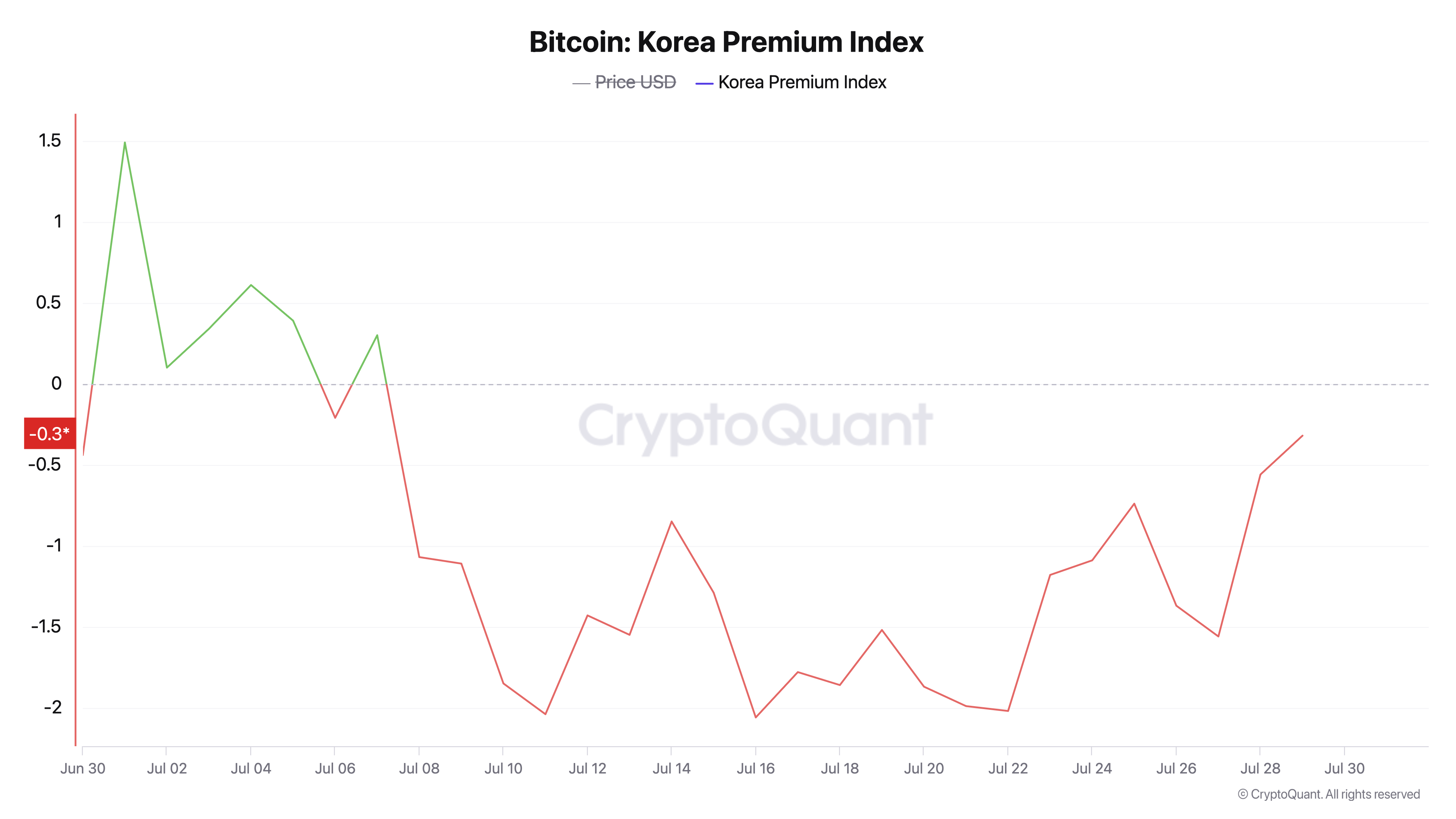 비트코인의 한국 가격 갭은 몇 주간의 할인 후 소폭으로 조정되었습니다. - Bitcoin News