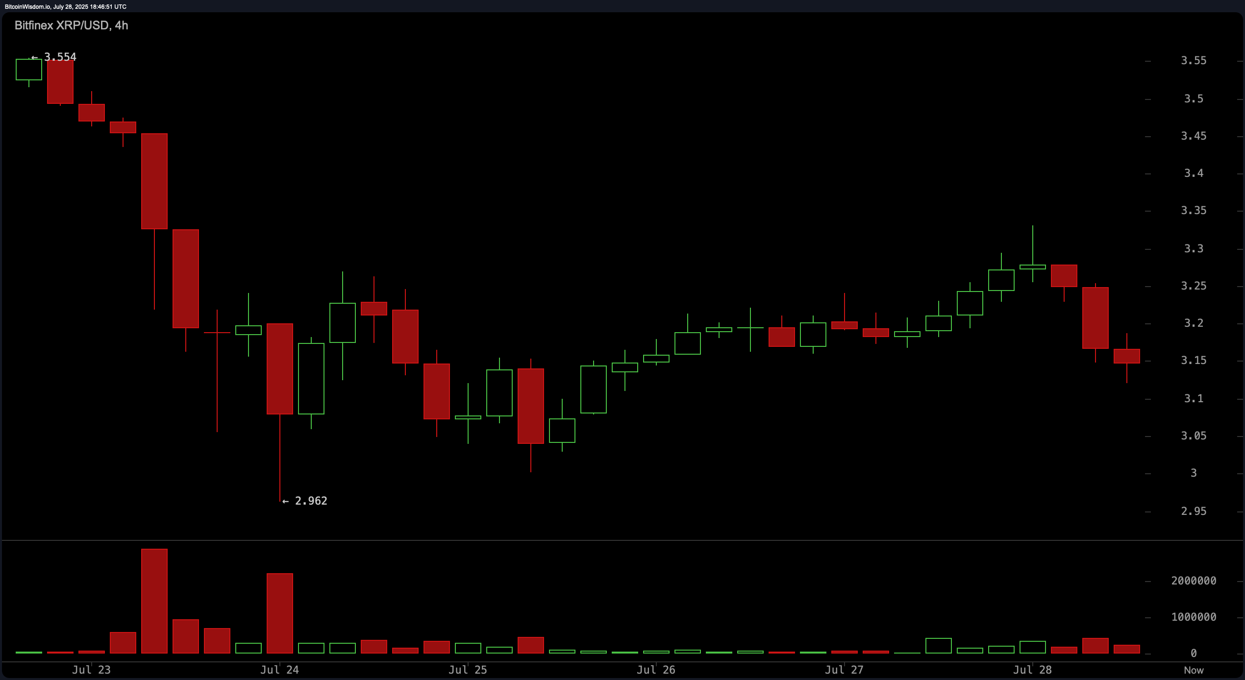Surveillance du Prix XRP : Objectif 5 $ si la Résistance à 3,66 $ Tombe Surveillance du Prix XRP : Objectif 5 $ si la Résistance à 3,66 $ Tombe