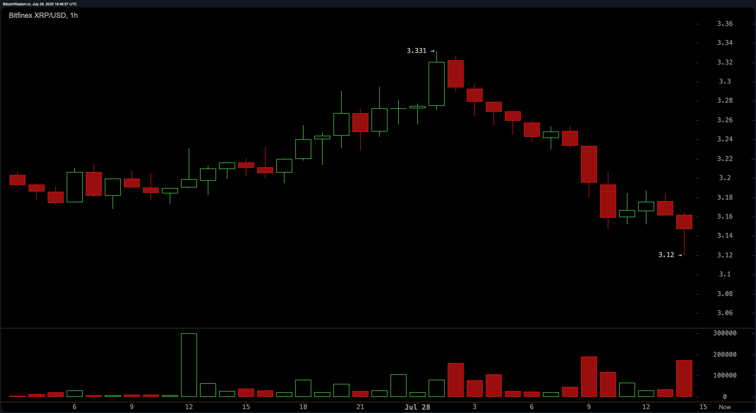 Surveillance du Prix XRP : Objectif 5 $ si la Résistance à 3,66 $ Tombe Surveillance du Prix XRP : Objectif 5 $ si la Résistance à 3,66 $ Tombe