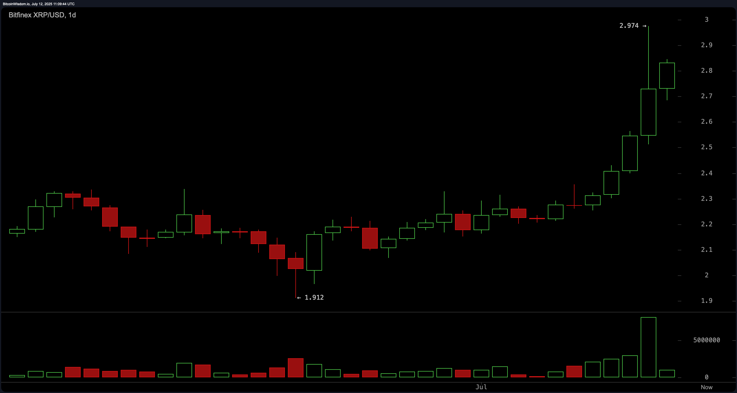 XRP Price Watch: Surges 27% in a Week, Market Cap Overtakes Tether XRP Price Watch: Surges 27% in a Week, Market Cap Overtakes Tether