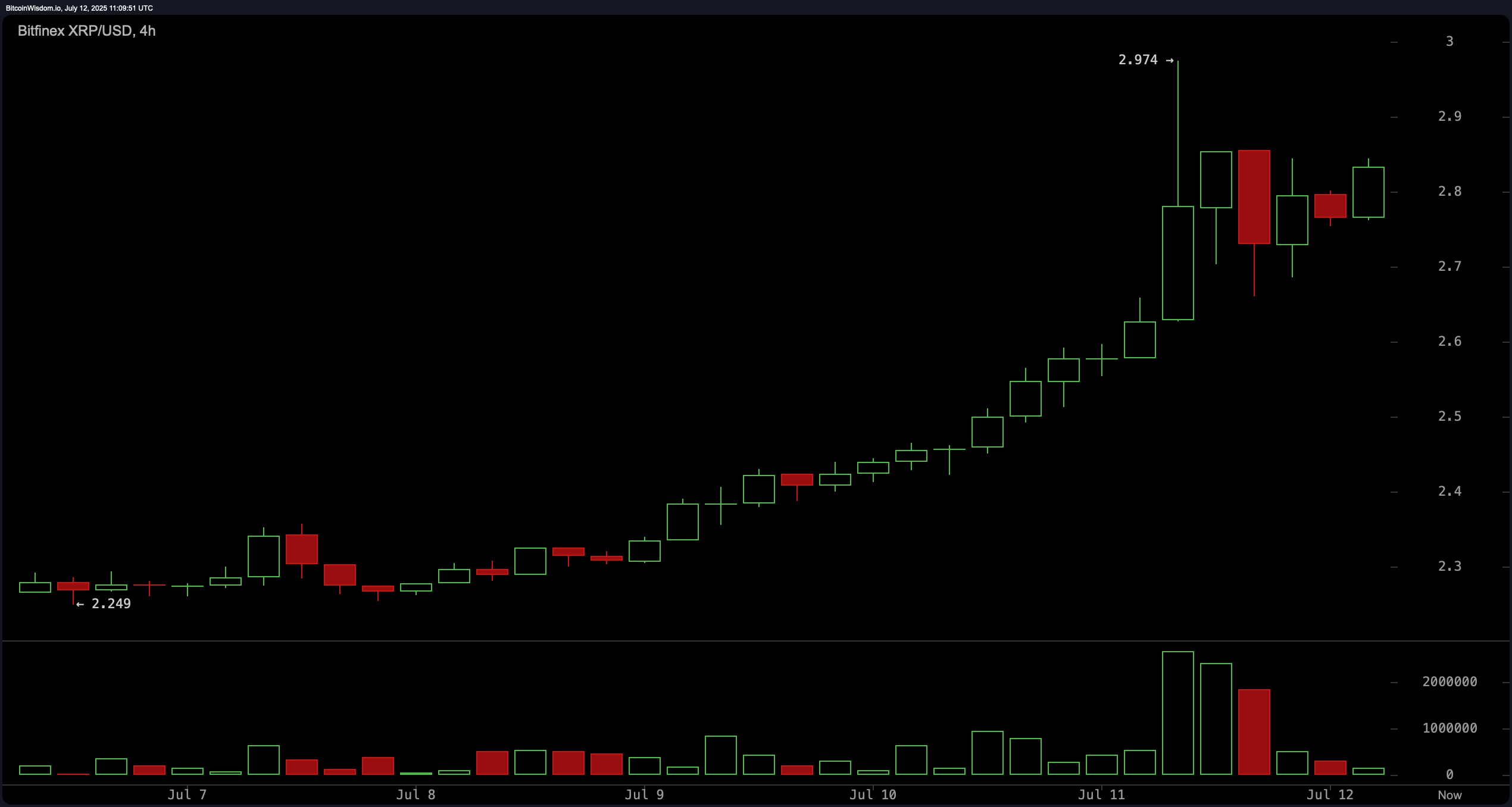 XRP Price Watch: Surges 27% in a Week, Market Cap Overtakes Tether XRP Price Watch: Surges 27% in a Week, Market Cap Overtakes Tether