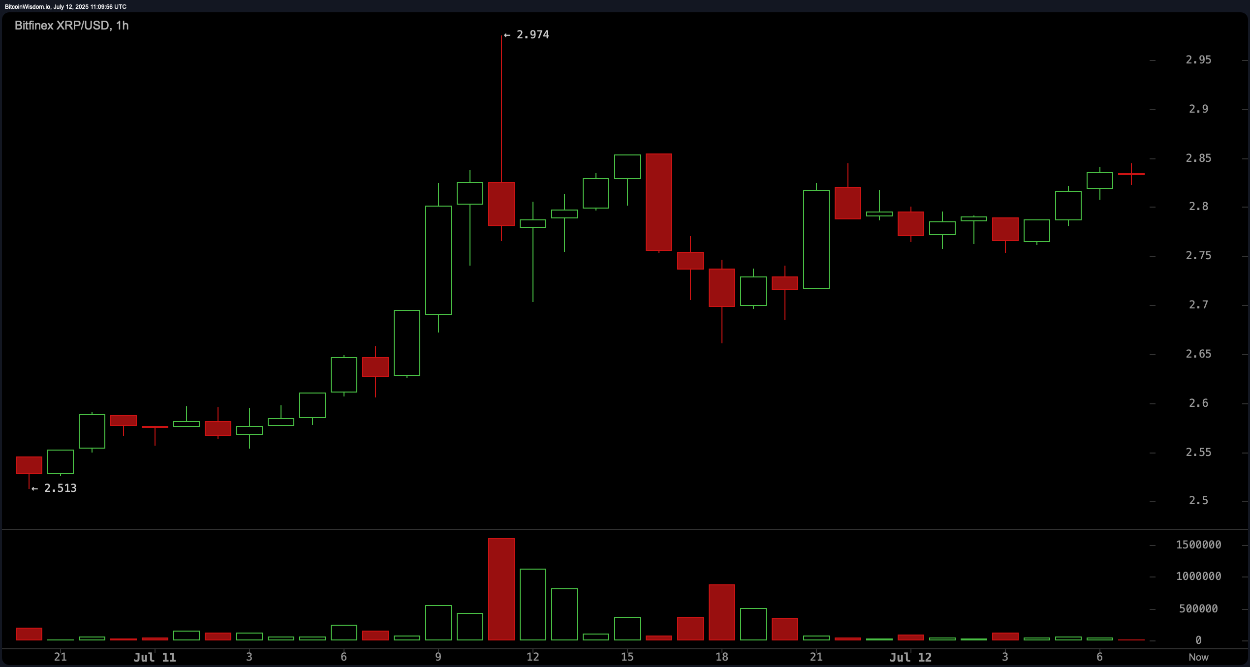 XRP Price Watch: Surges 27% in a Week, Market Cap Overtakes Tether XRP Price Watch: Surges 27% in a Week, Market Cap Overtakes Tether