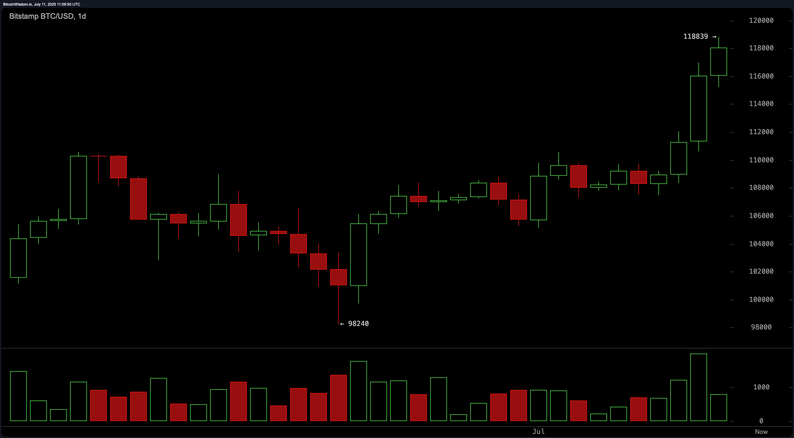 Bitcoin Price Watch: Bulls Target $120K Amid Strong Technical Breakout Bitcoin Price Watch: Bulls Target $120K Amid Strong Technical Breakout