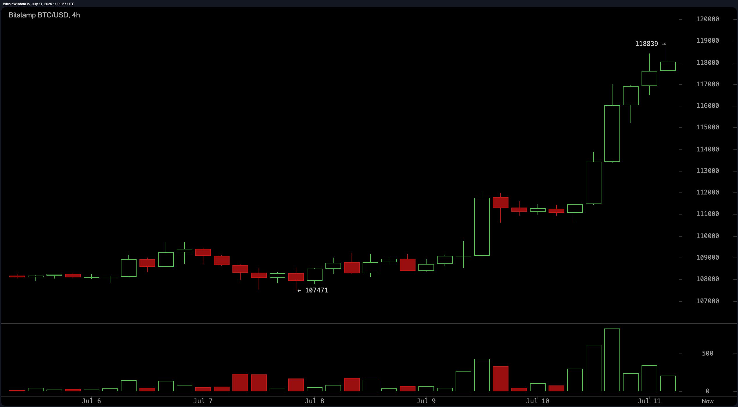 Bitcoin Price Watch: Bulls Target $120K Amid Strong Technical Breakout Bitcoin Price Watch: Bulls Target $120K Amid Strong Technical Breakout
