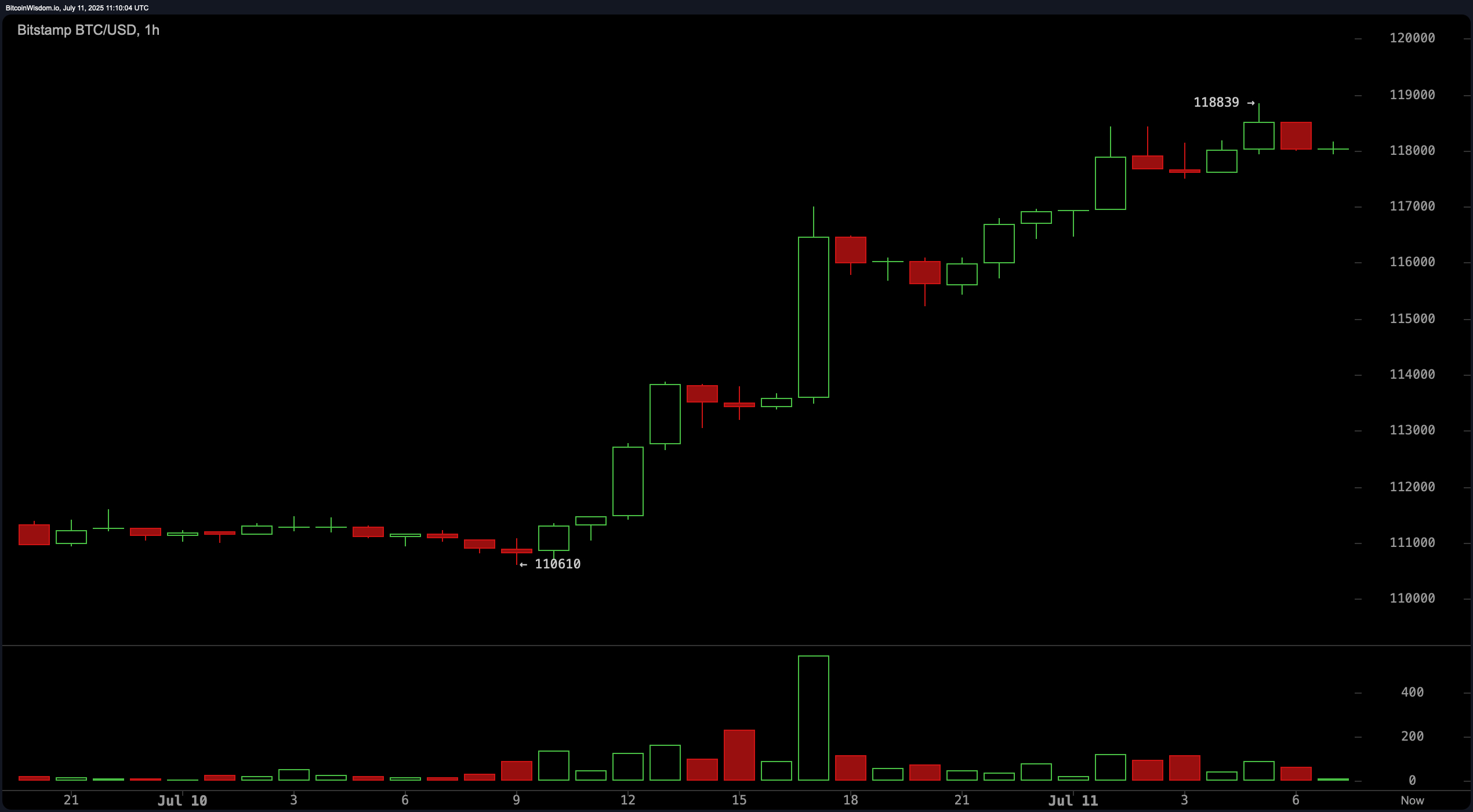 Bitcoin Price Watch: Bulls Target $120K Amid Strong Technical Breakout Bitcoin Price Watch: Bulls Target $120K Amid Strong Technical Breakout