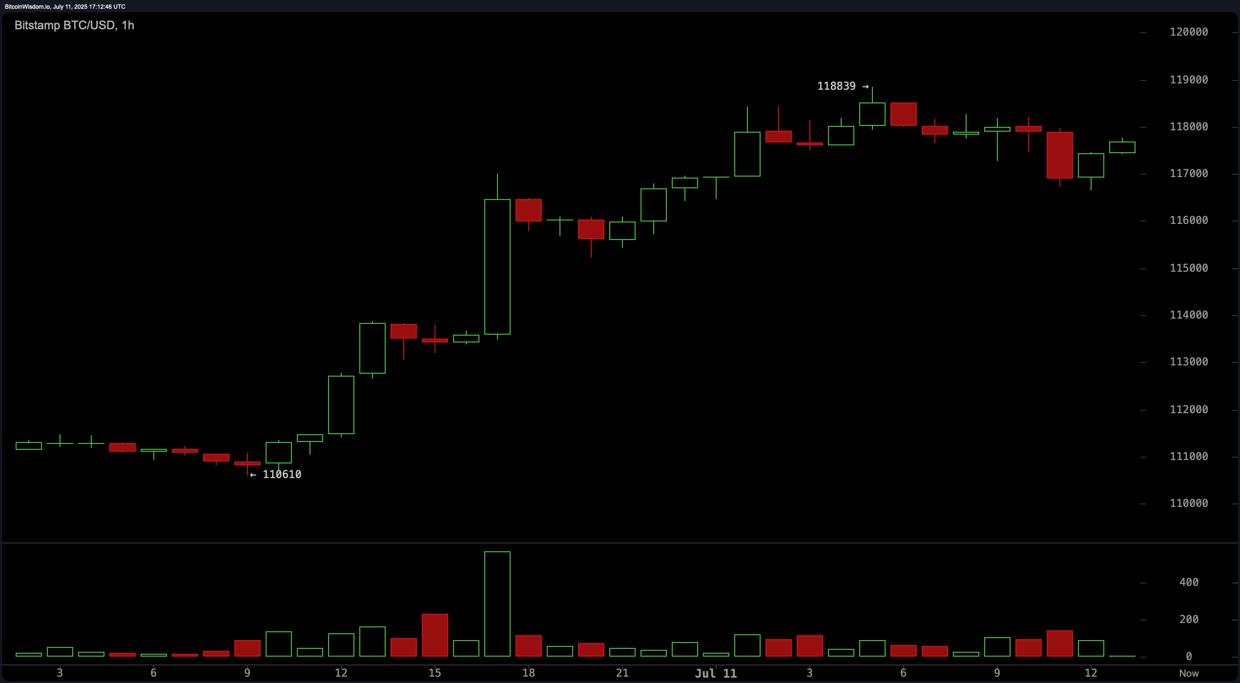 Peter Schiff Slaat Alarm: De Stijging van Bitcoin is een ‘Afleiding’ Van Zilver's Grote Moment Peter Schiff Slaat Alarm: De Stijging van Bitcoin is een ‘Afleiding’ Van Zilver's Grote Moment