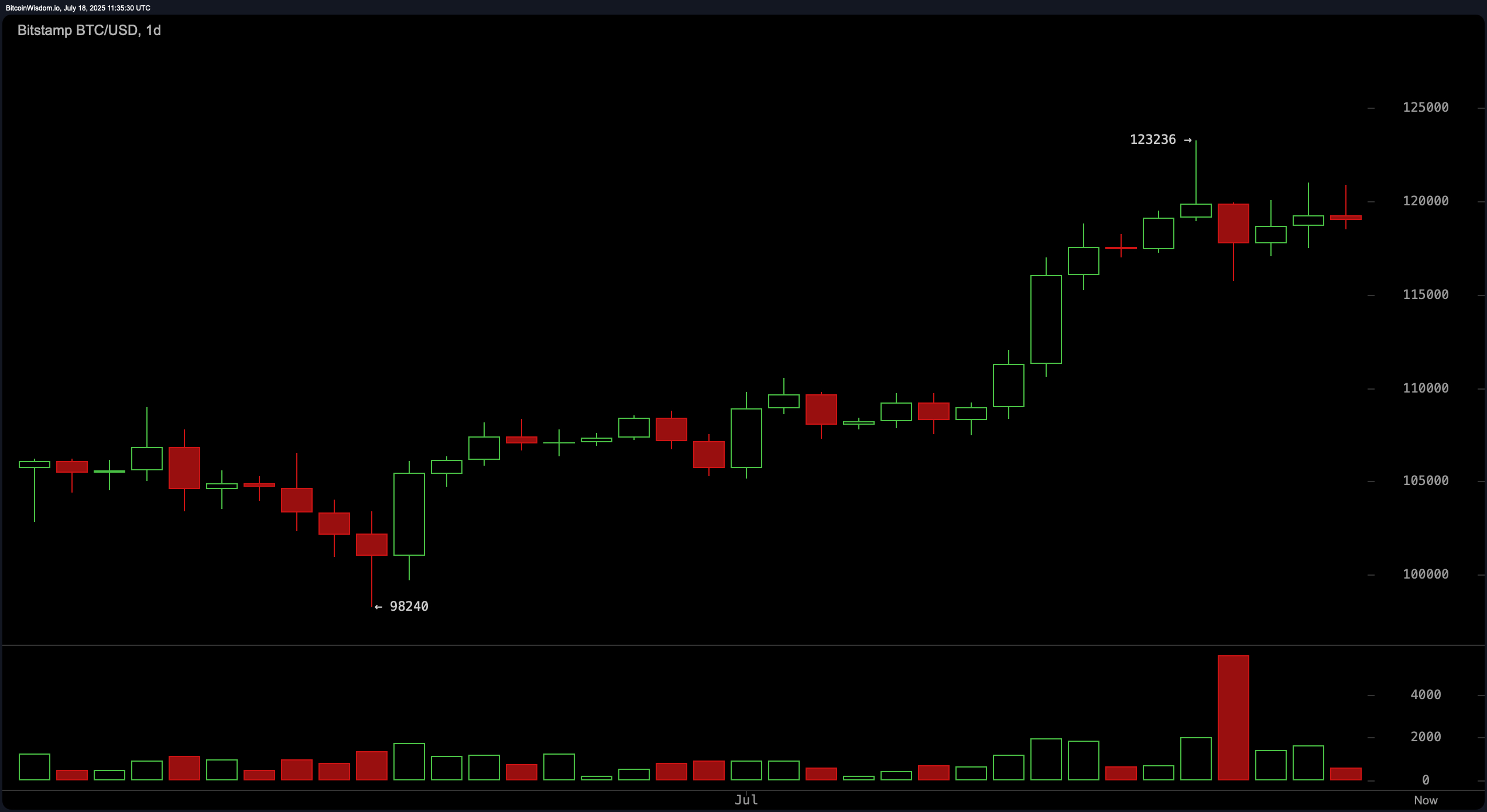 Bitcoin Price Watch: Momentum Stalls as $123K Resistance Looms Bitcoin Price Watch: Momentum Stalls as $123K Resistance Looms