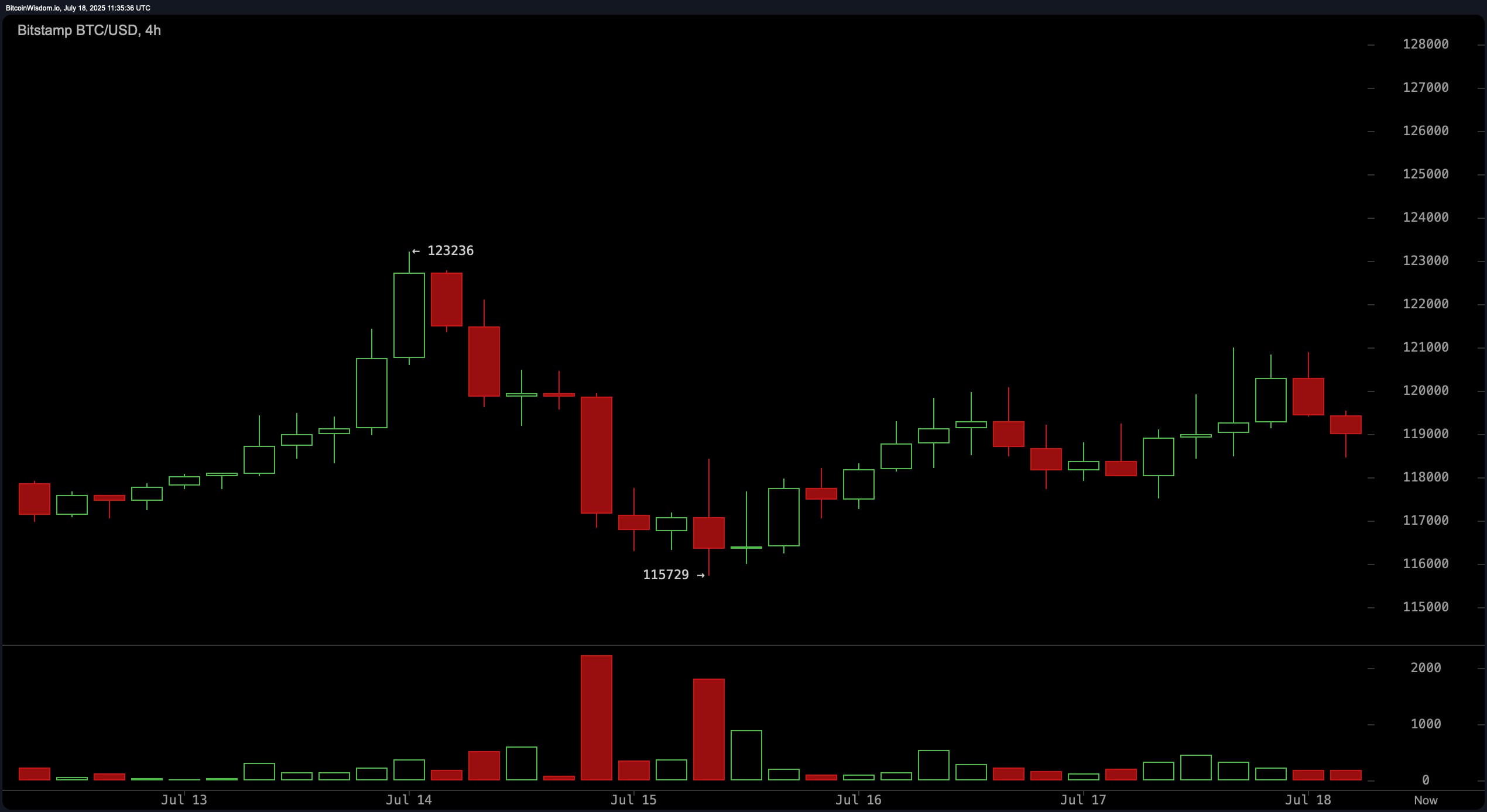 Bitcoin Price Watch: Momentum Stalls as $123K Resistance Looms Bitcoin Price Watch: Momentum Stalls as $123K Resistance Looms