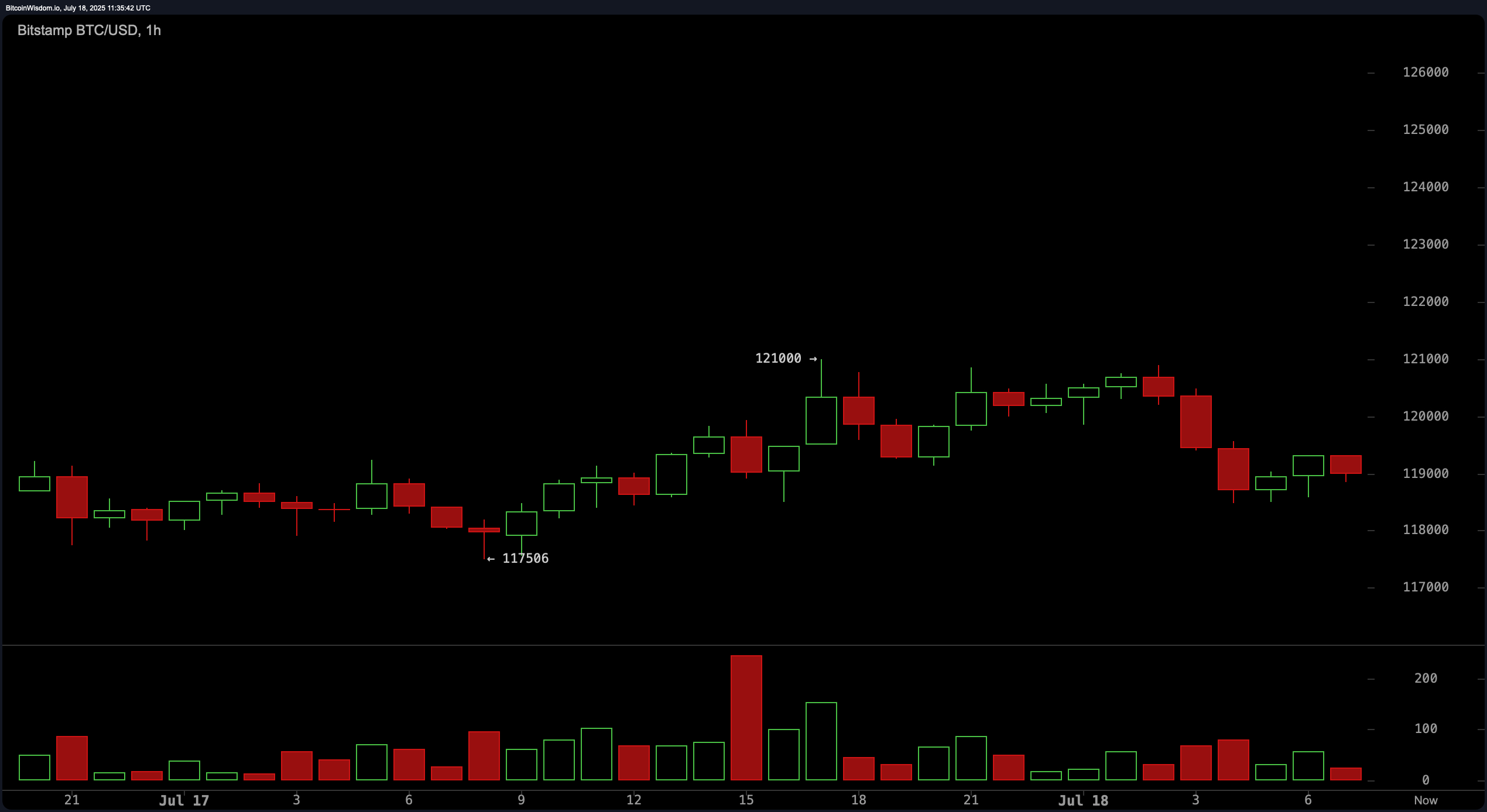 Bitcoin Price Watch: Momentum Stalls as $123K Resistance Looms