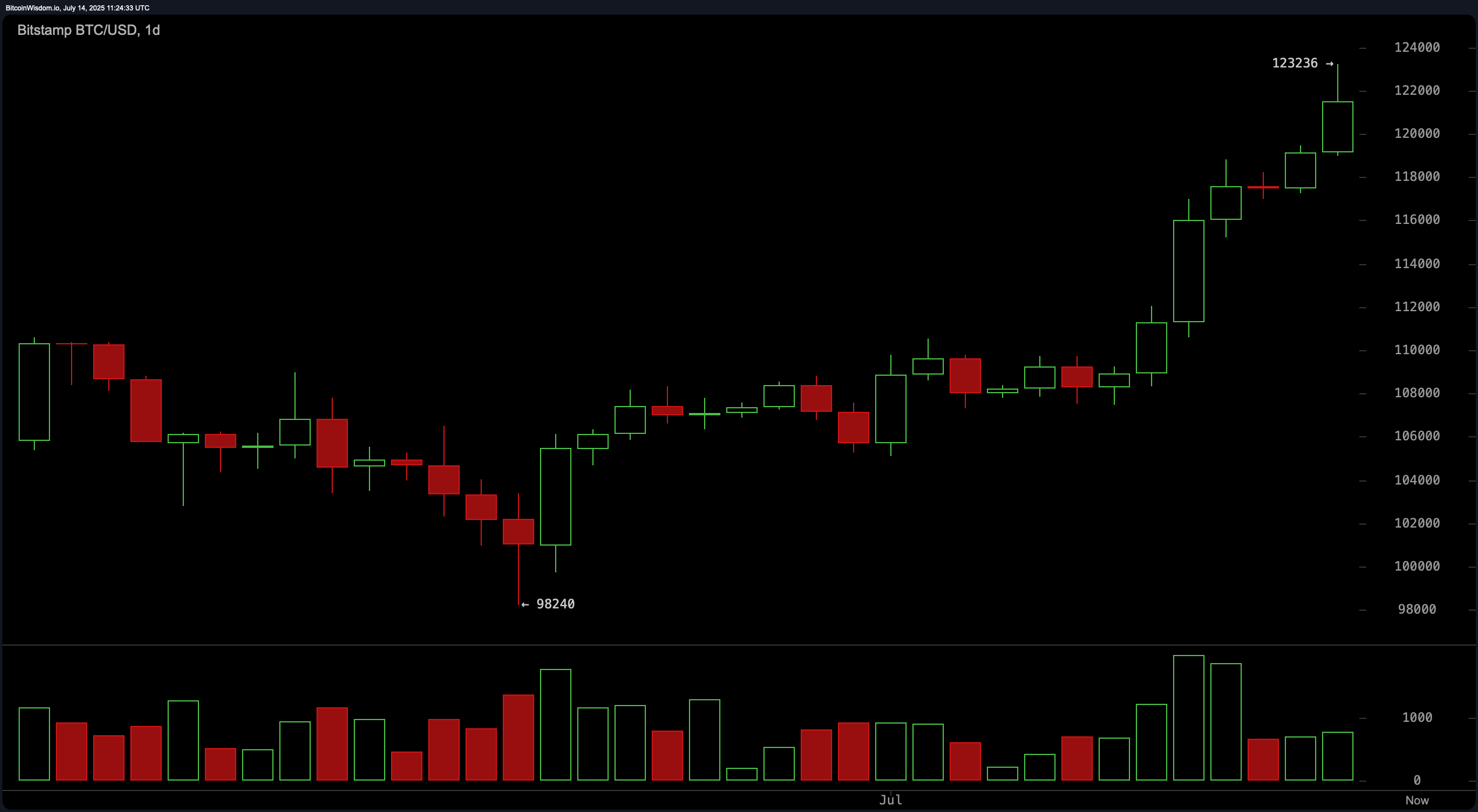 Bitcoin Prijs Watch: Momentum Neemt Toe, Maar Weerstand Dient Zich aan bij $123K Bitcoin Prijs Watch: Momentum Neemt Toe, Maar Weerstand Dient Zich aan bij $123K