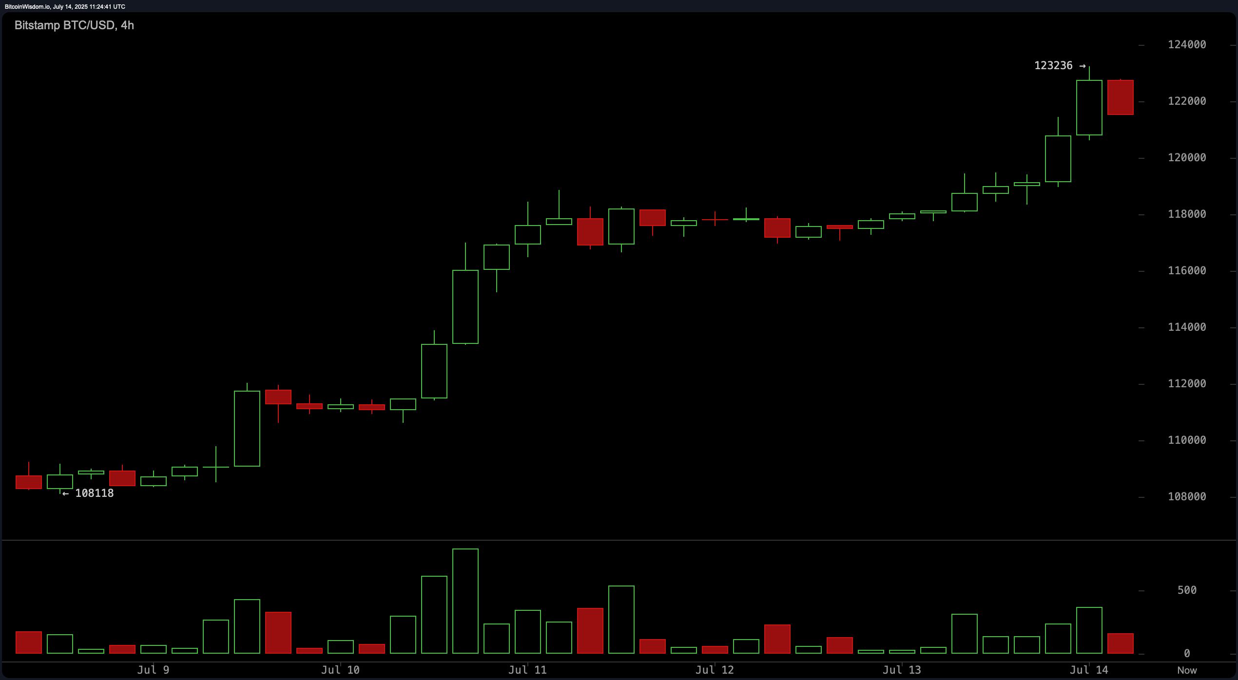 Bitcoin Prijs Watch: Momentum Neemt Toe, Maar Weerstand Dient Zich aan bij $123K Bitcoin Prijs Watch: Momentum Neemt Toe, Maar Weerstand Dient Zich aan bij $123K