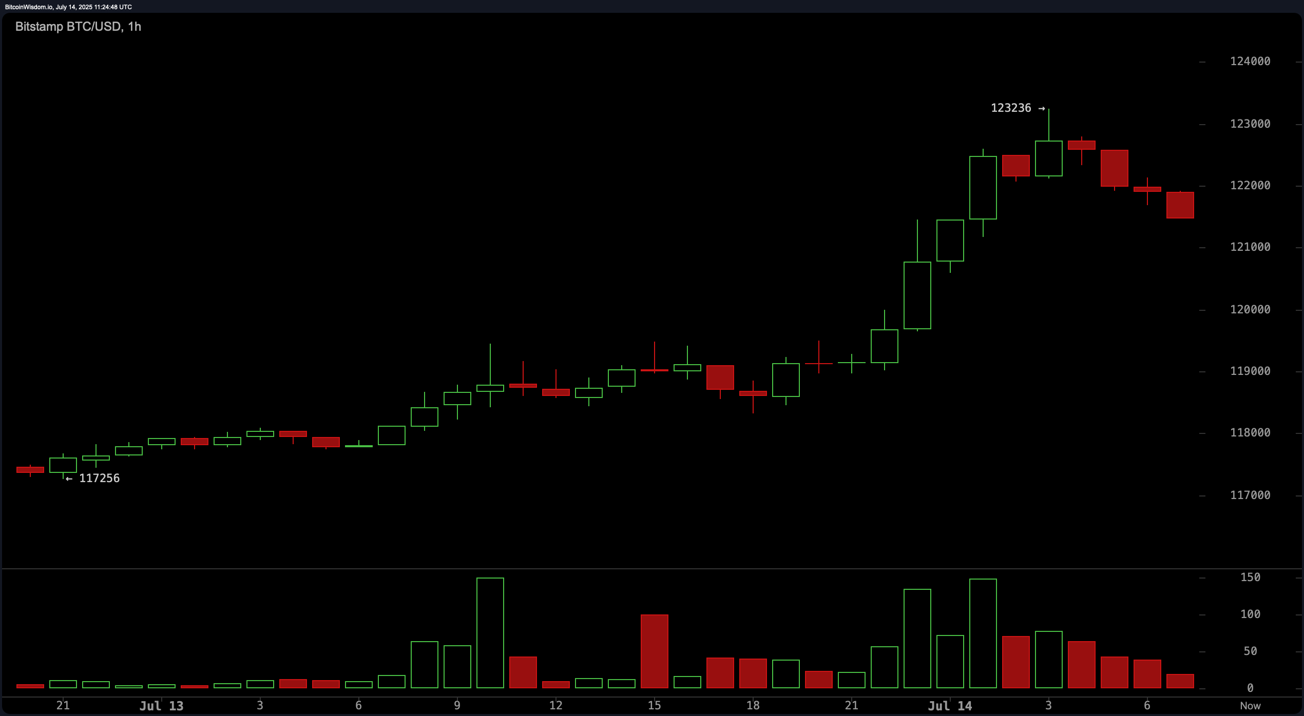 Bitcoin Prijs Watch: Momentum Neemt Toe, Maar Weerstand Dient Zich aan bij $123K Bitcoin Prijs Watch: Momentum Neemt Toe, Maar Weerstand Dient Zich aan bij $123K