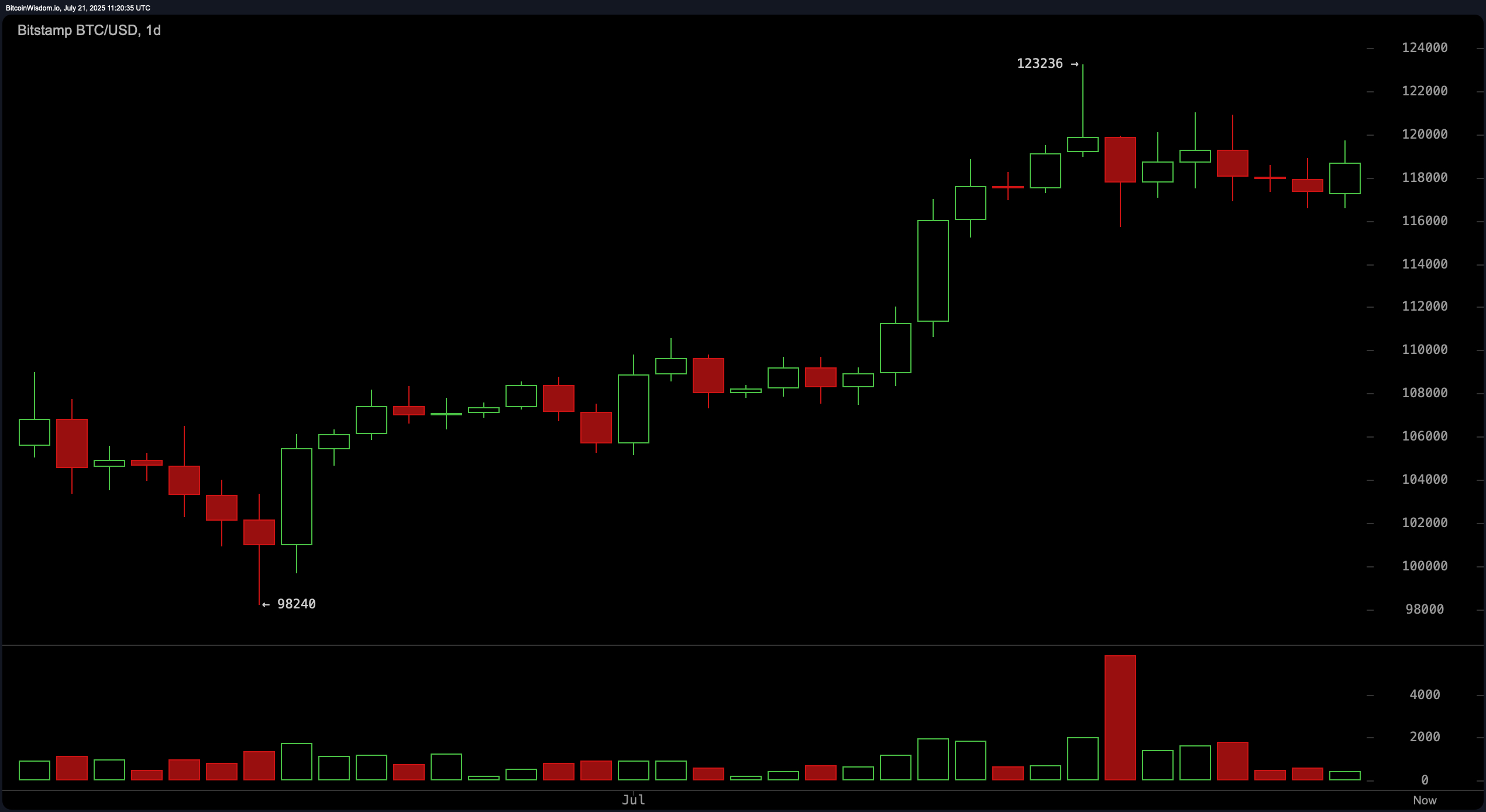 Bitcoin Price Watch: Bullish Flags Fly as Market Eyes Higher Breakouts Bitcoin Price Watch: Bullish Flags Fly as Market Eyes Higher Breakouts