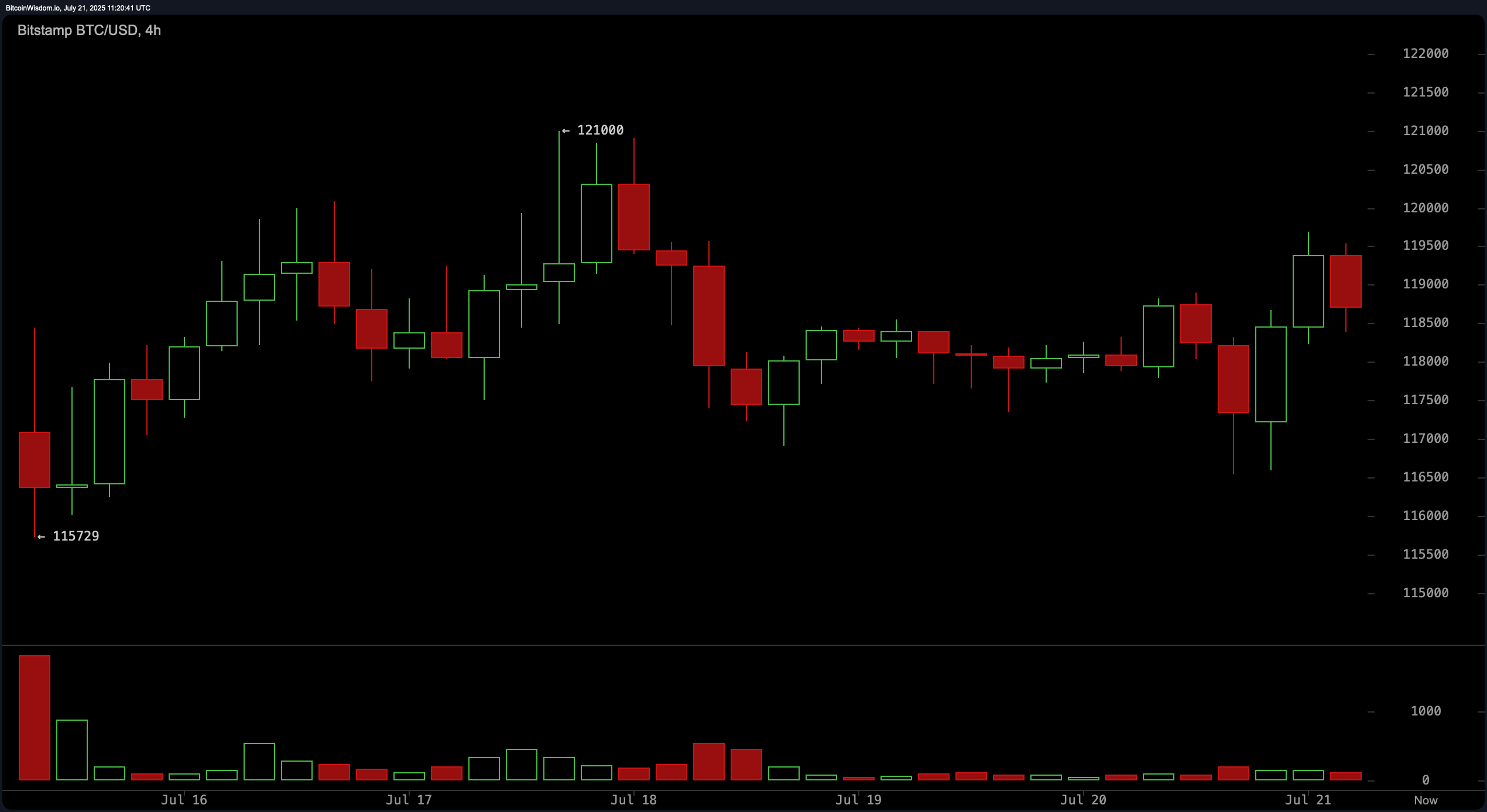 Bitcoin Price Watch: Bullish Flags Fly as Market Eyes Higher Breakouts Bitcoin Price Watch: Bullish Flags Fly as Market Eyes Higher Breakouts
