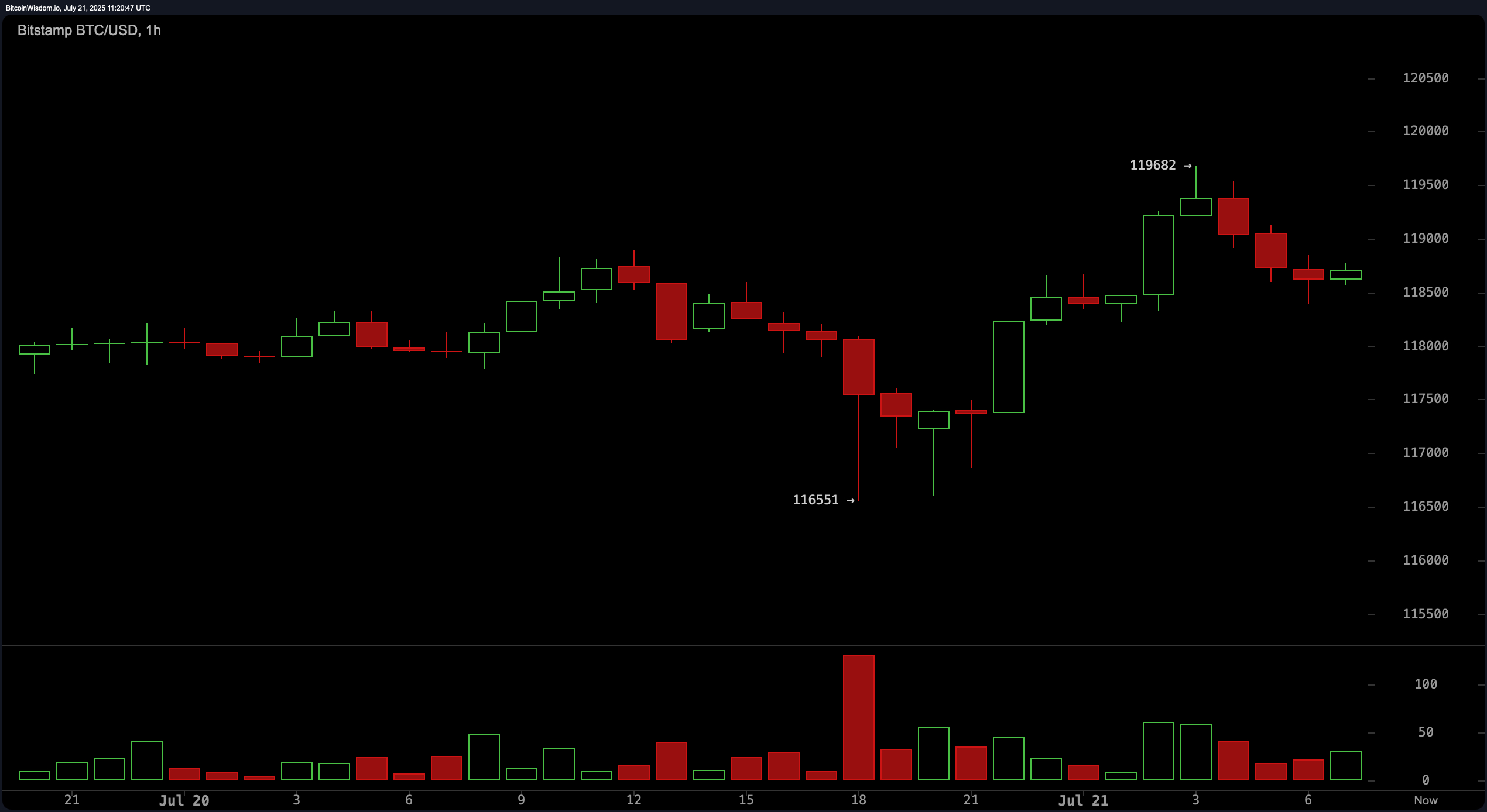 Bitcoin Price Watch: Bullish Flags Fly as Market Eyes Higher Breakouts Bitcoin Price Watch: Bullish Flags Fly as Market Eyes Higher Breakouts