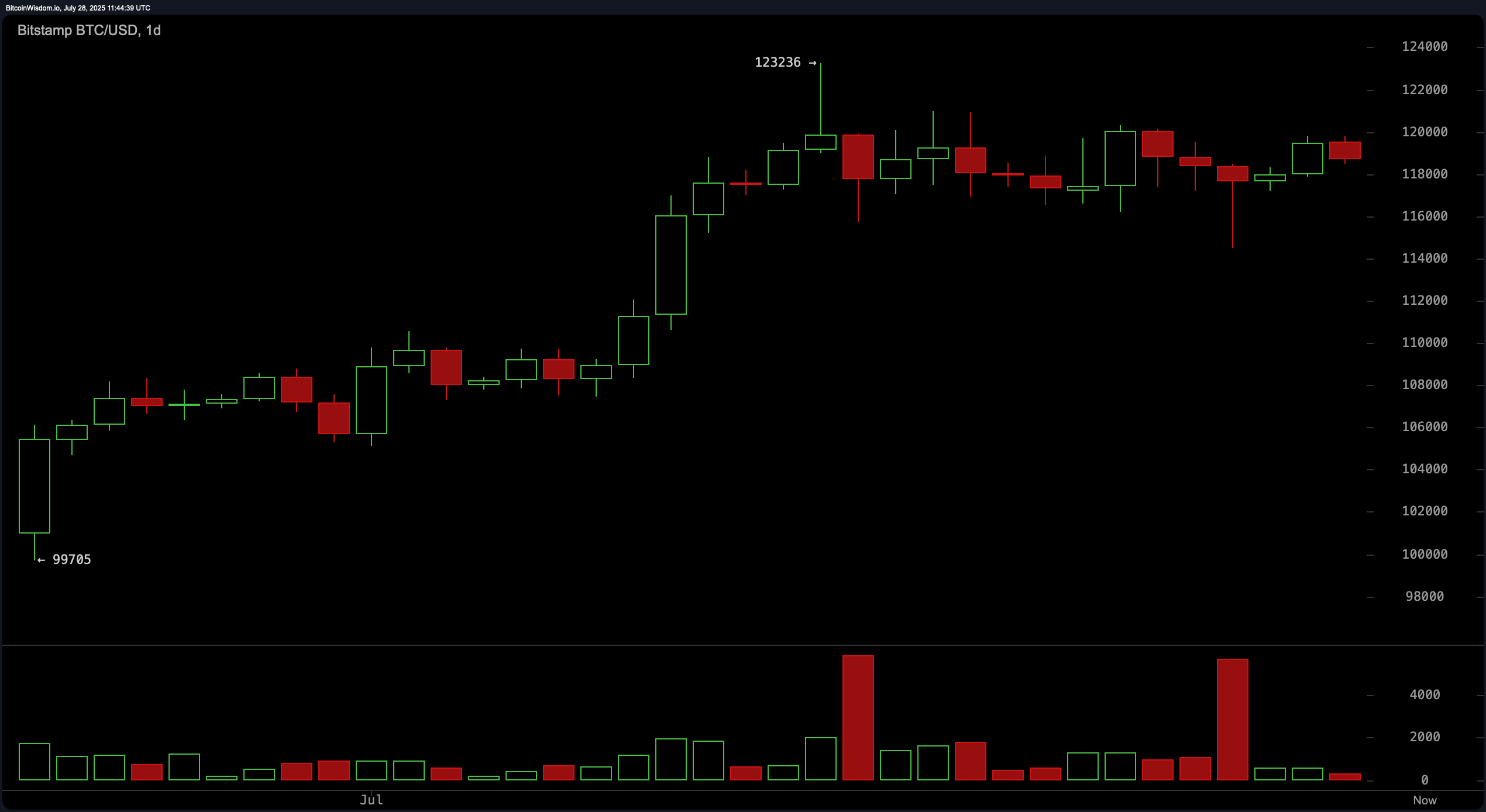 Bitcoin Price Watch: Uptrend Intact, but Volume Drop Raises Caution Bitcoin Price Watch: Uptrend Intact, but Volume Drop Raises Caution