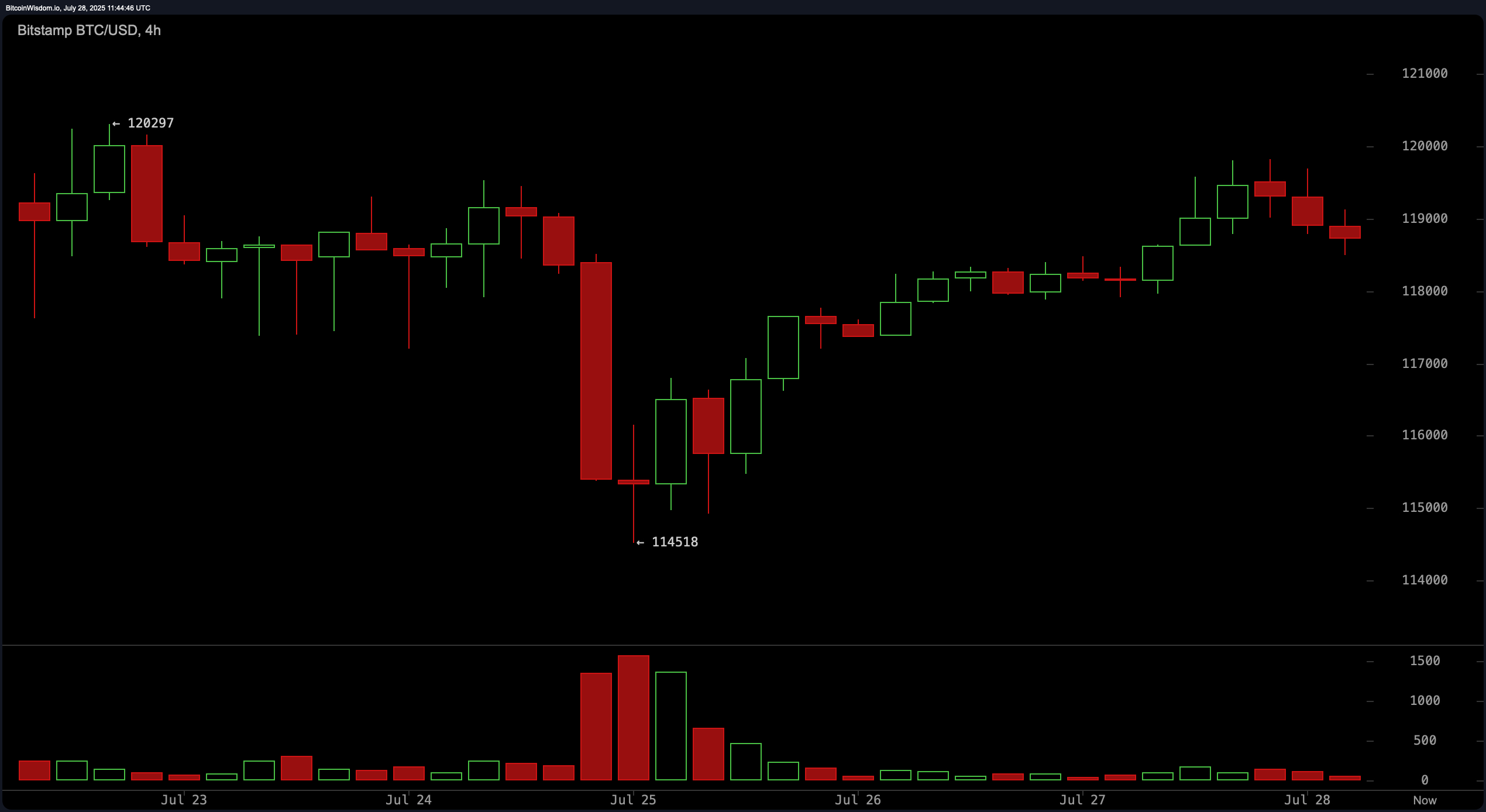 Bitcoin Price Watch: Uptrend Intact, but Volume Drop Raises Caution Bitcoin Price Watch: Uptrend Intact, but Volume Drop Raises Caution