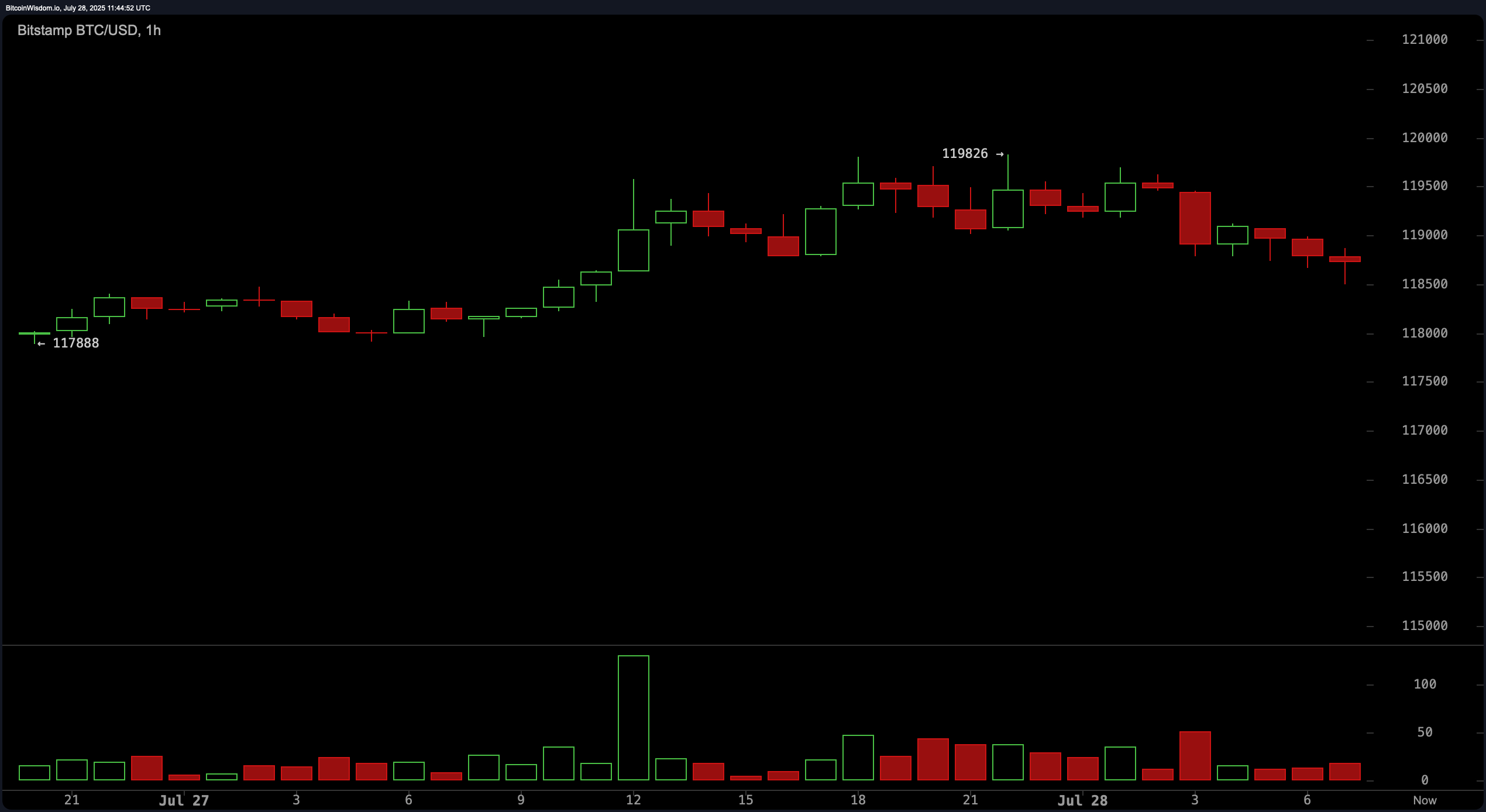 Bitcoin Price Watch: Uptrend Intact, but Volume Drop Raises Caution Bitcoin Price Watch: Uptrend Intact, but Volume Drop Raises Caution