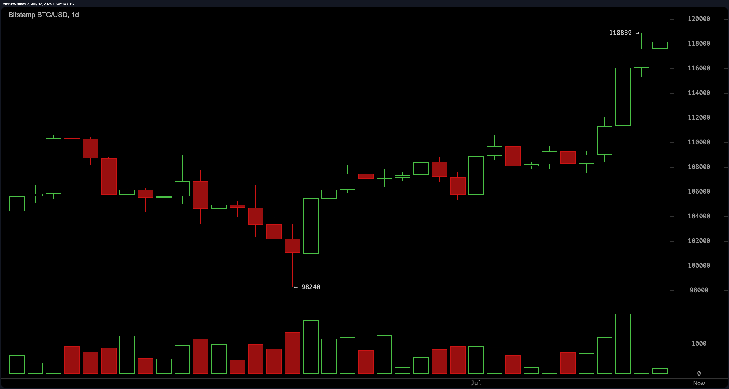 Pengawasan Harga Bitcoin: Tren Bullish Bertahan saat Pasar Mengincar Terobosan $120K Pengawasan Harga Bitcoin: Tren Bullish Bertahan saat Pasar Mengincar Terobosan $120K
