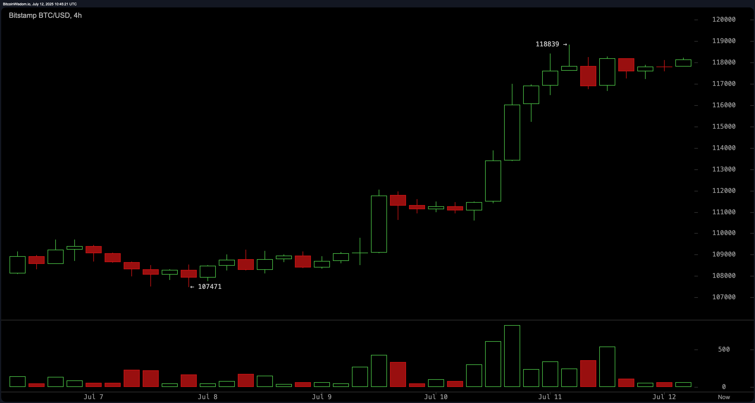 Pengawasan Harga Bitcoin: Tren Bullish Bertahan saat Pasar Mengincar Terobosan $120K Pengawasan Harga Bitcoin: Tren Bullish Bertahan saat Pasar Mengincar Terobosan $120K