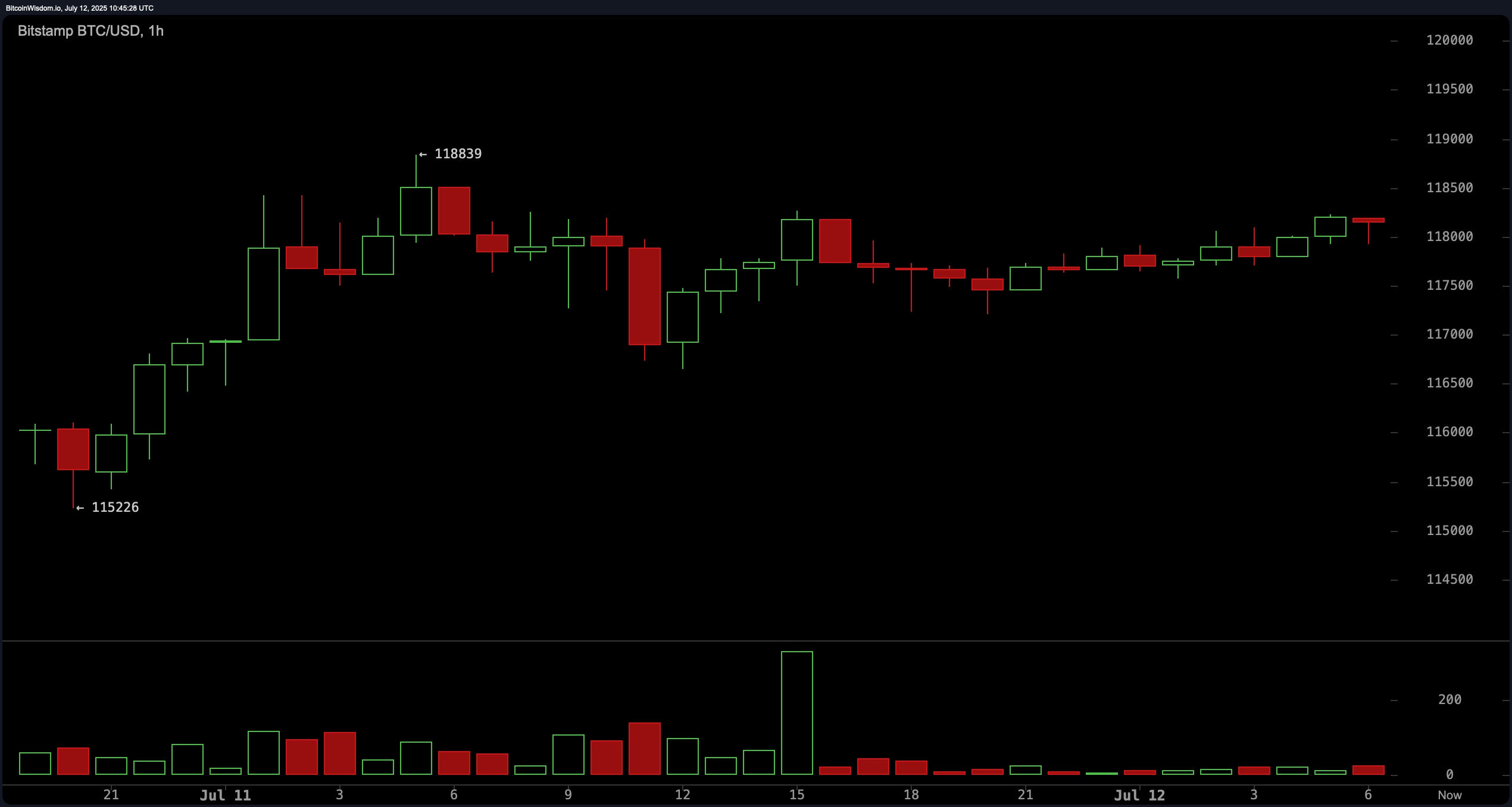 Pengawasan Harga Bitcoin: Tren Bullish Bertahan saat Pasar Mengincar Terobosan $120K Pengawasan Harga Bitcoin: Tren Bullish Bertahan saat Pasar Mengincar Terobosan $120K