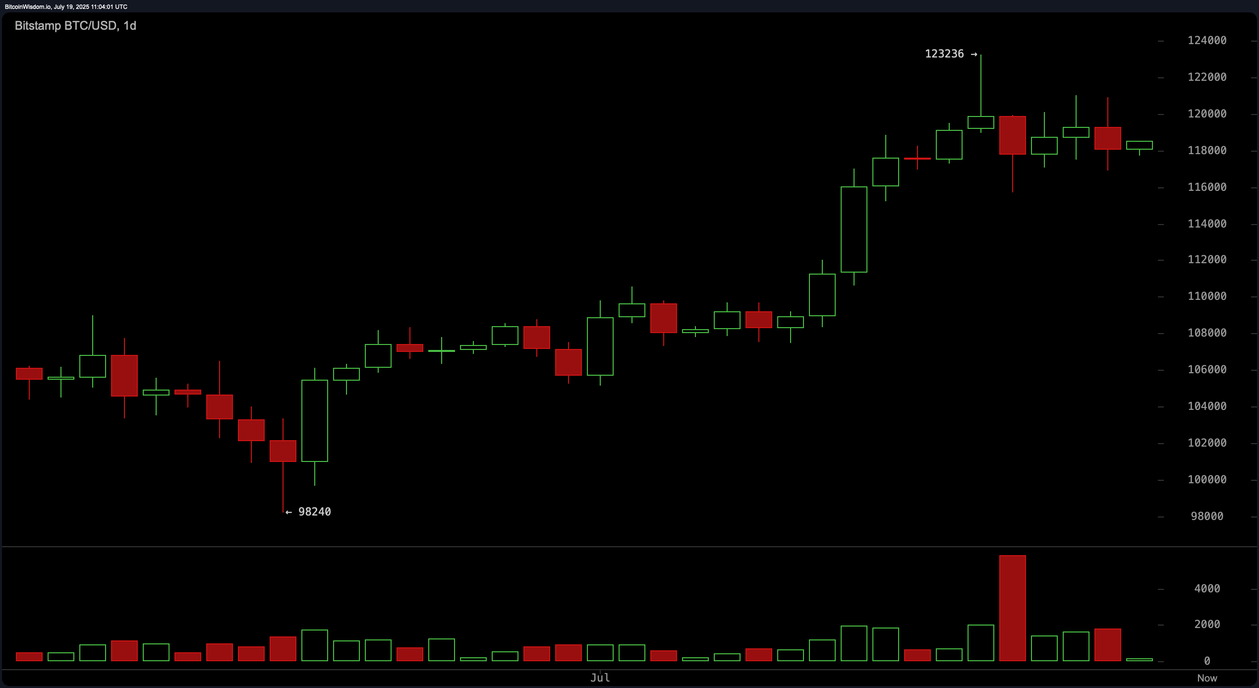Bitcoin Price Watch: Momentum Cools but Uptrend Remains Intact Bitcoin Price Watch: Momentum Cools but Uptrend Remains Intact