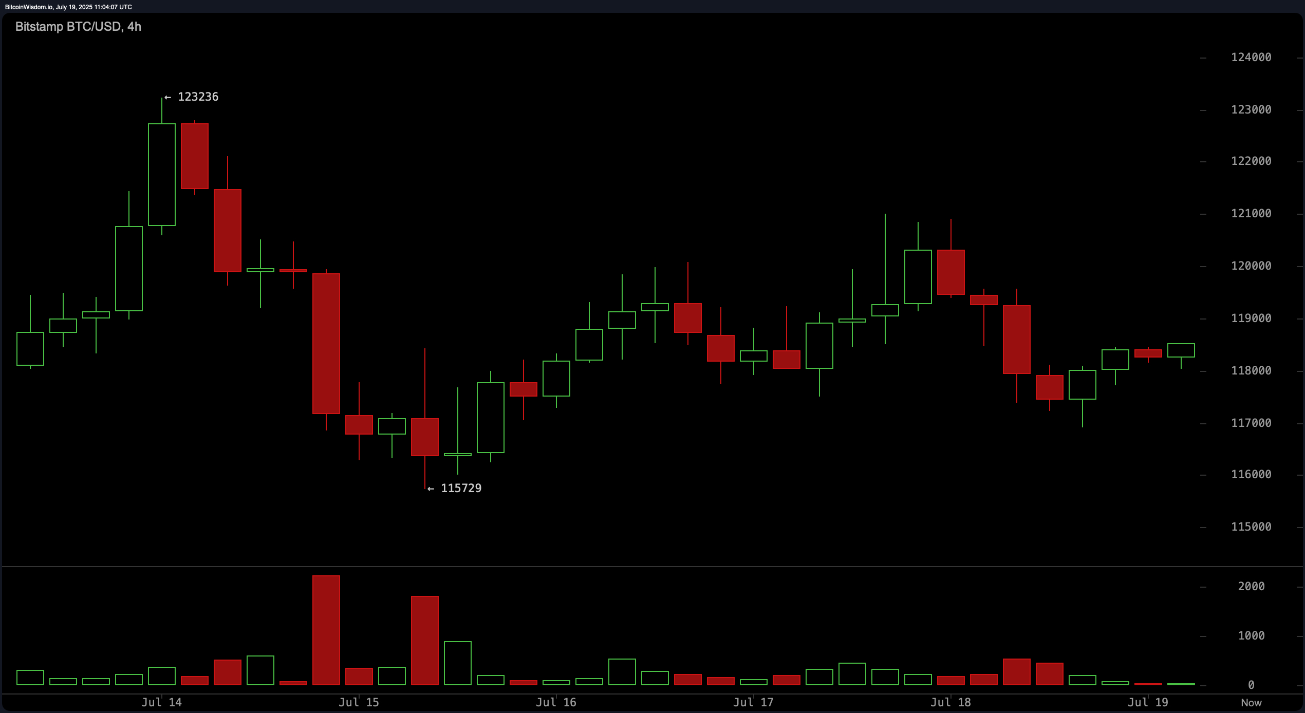Bitcoin Price Watch: Momentum Cools but Uptrend Remains Intact Bitcoin Price Watch: Momentum Cools but Uptrend Remains Intact